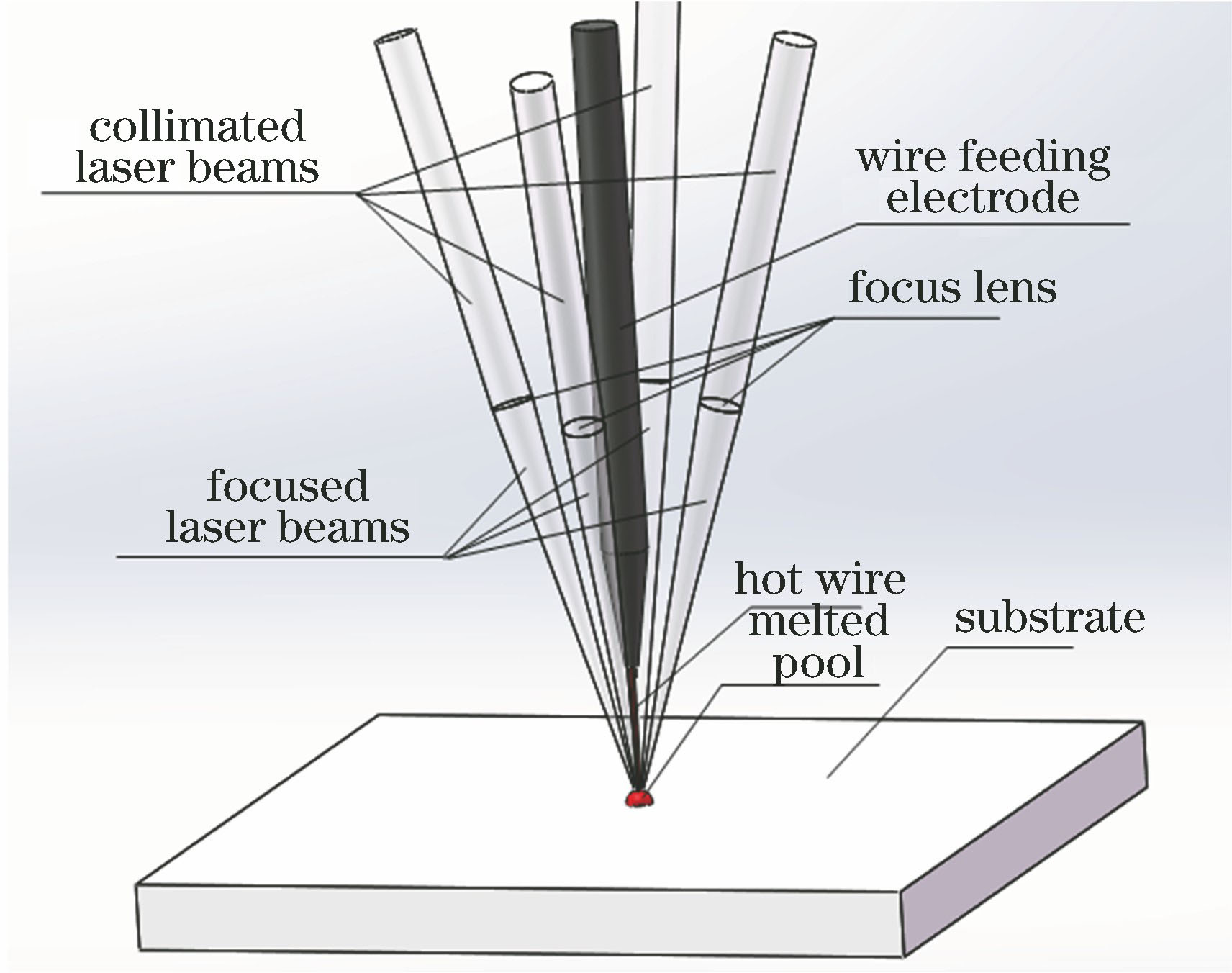 Schematic of multi-beam laser and on-centerline hot wire hybrid deposition