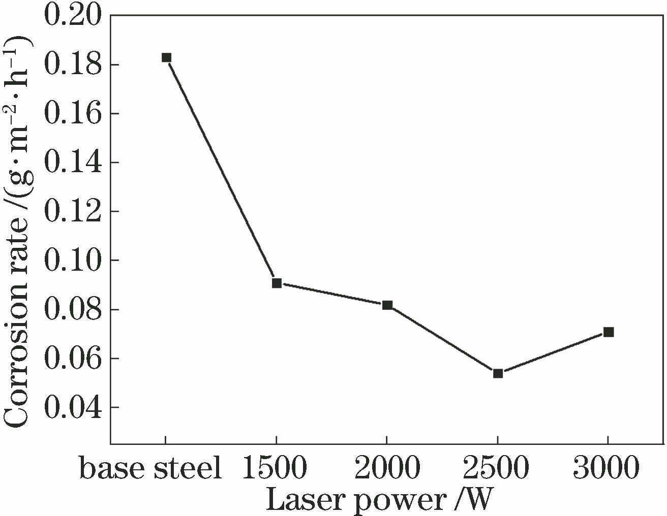 Corrosion rate of substrate and Stellite-6 coating prepared at different laser powers in NaCl solution