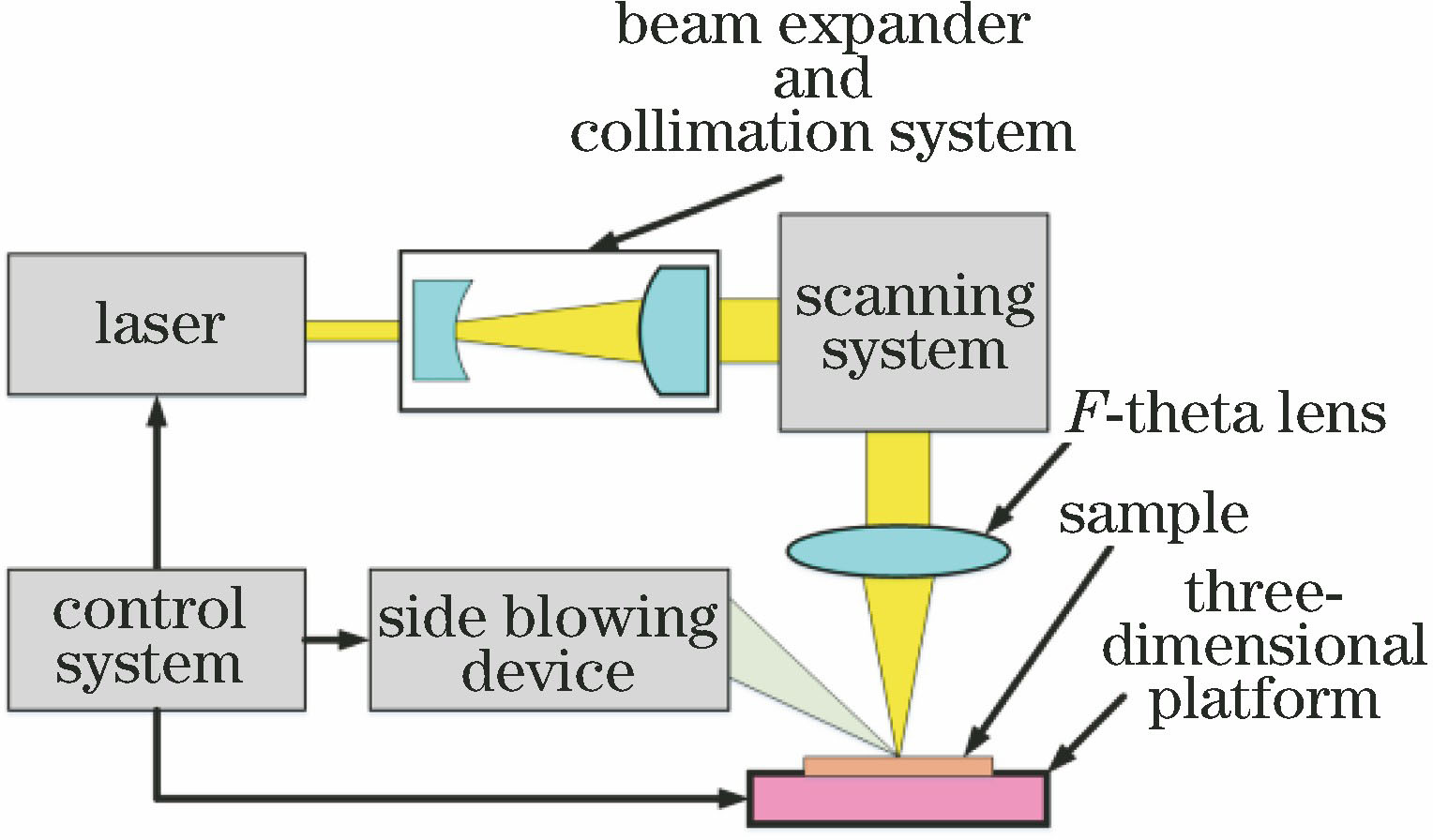 Schematic of laser texturing equipment