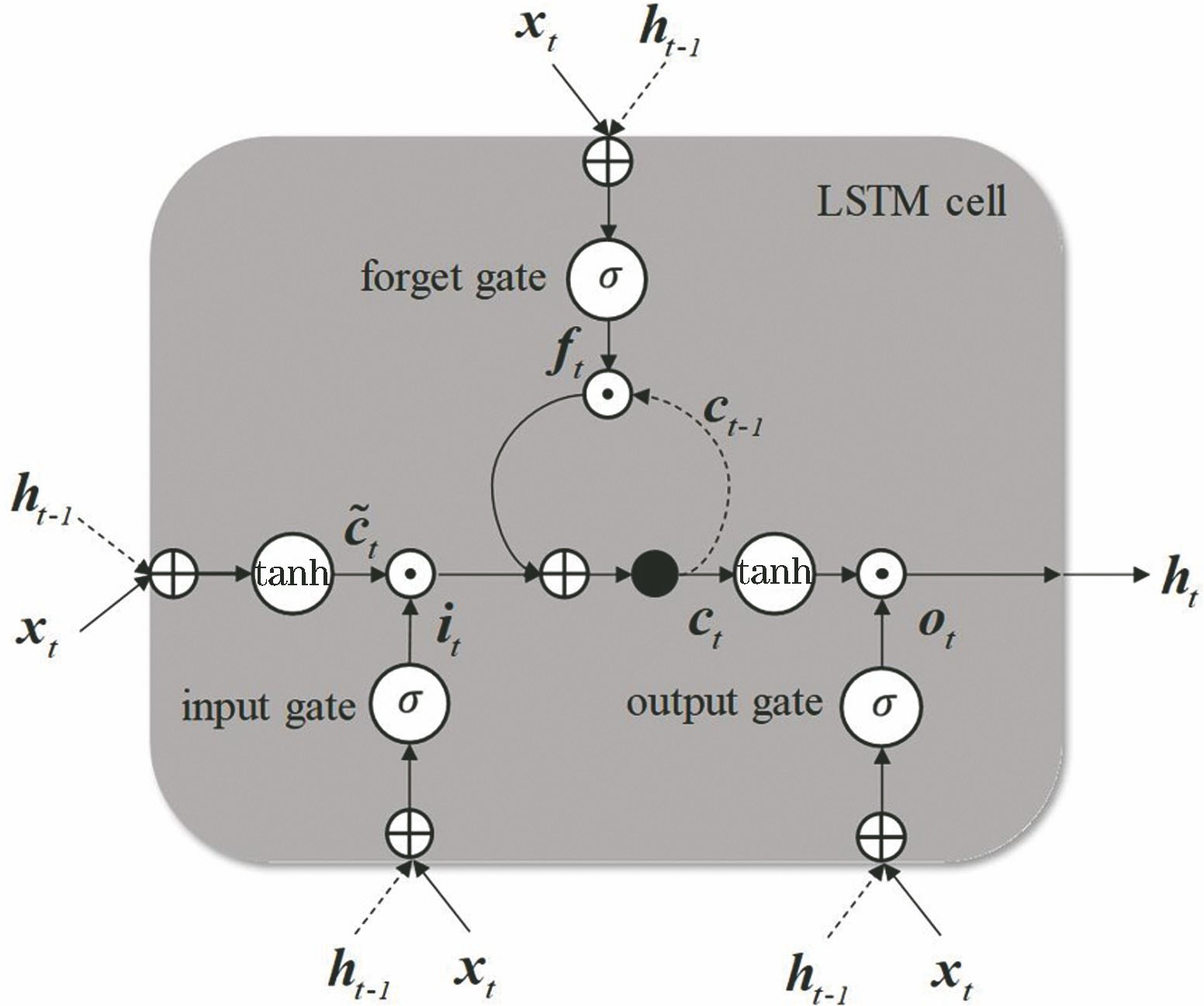 LSTM network unit
