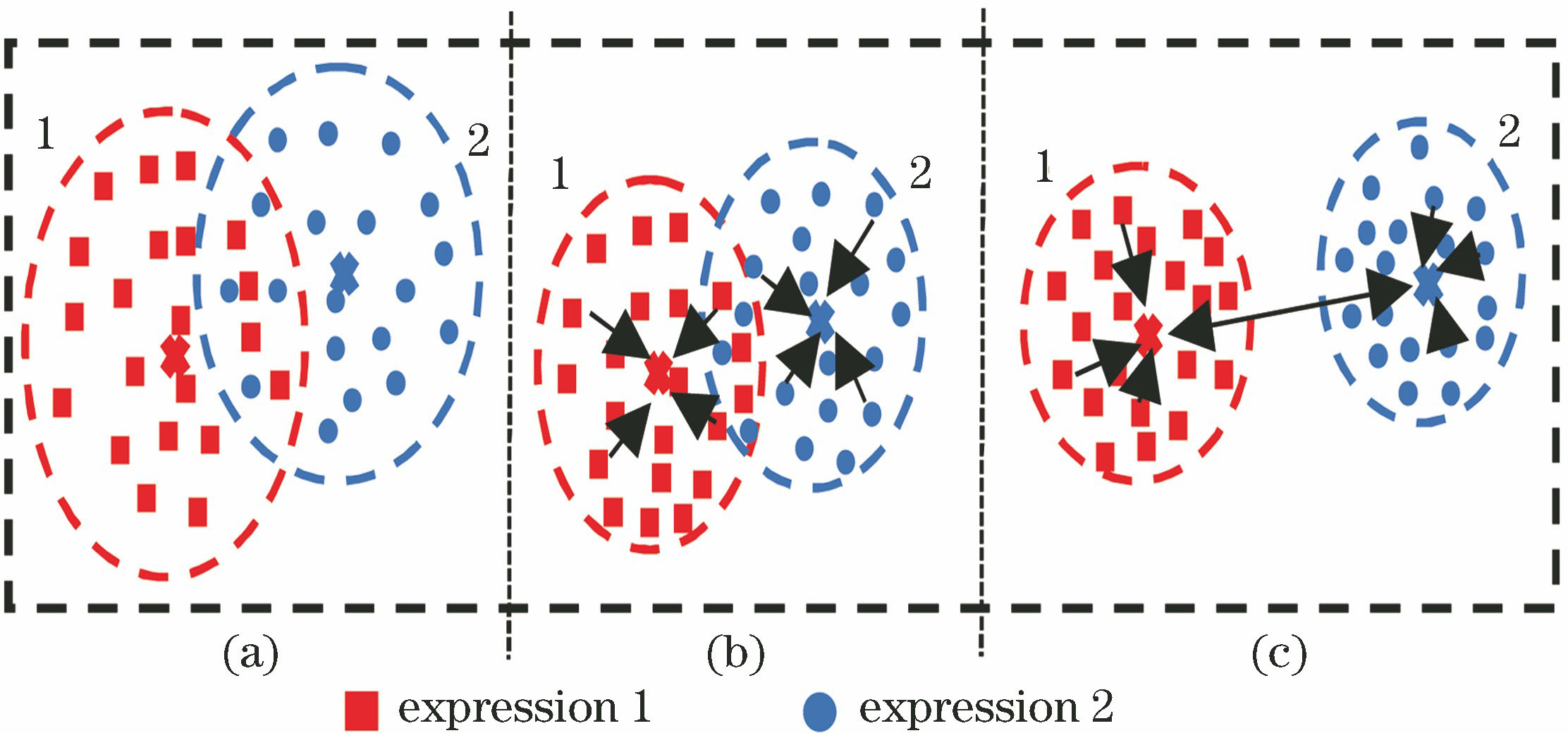 Depth feature diagrams learned by three loss functions. (a) Softmax loss; (b) Center loss; (c) Island loss