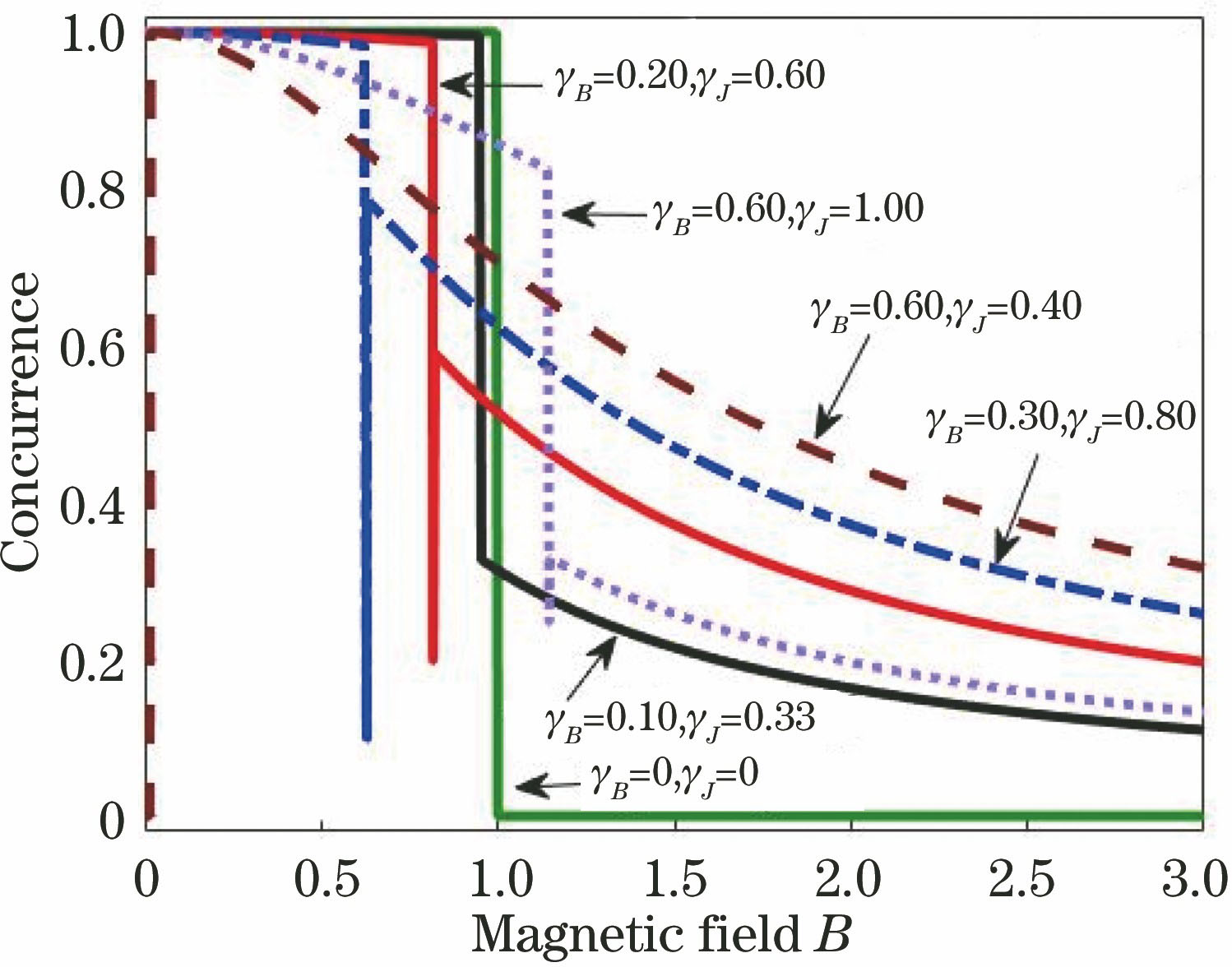 Phase-transition diagram of ground-state entanglement with magnetic field under different anisotropic parametersγBandγJ