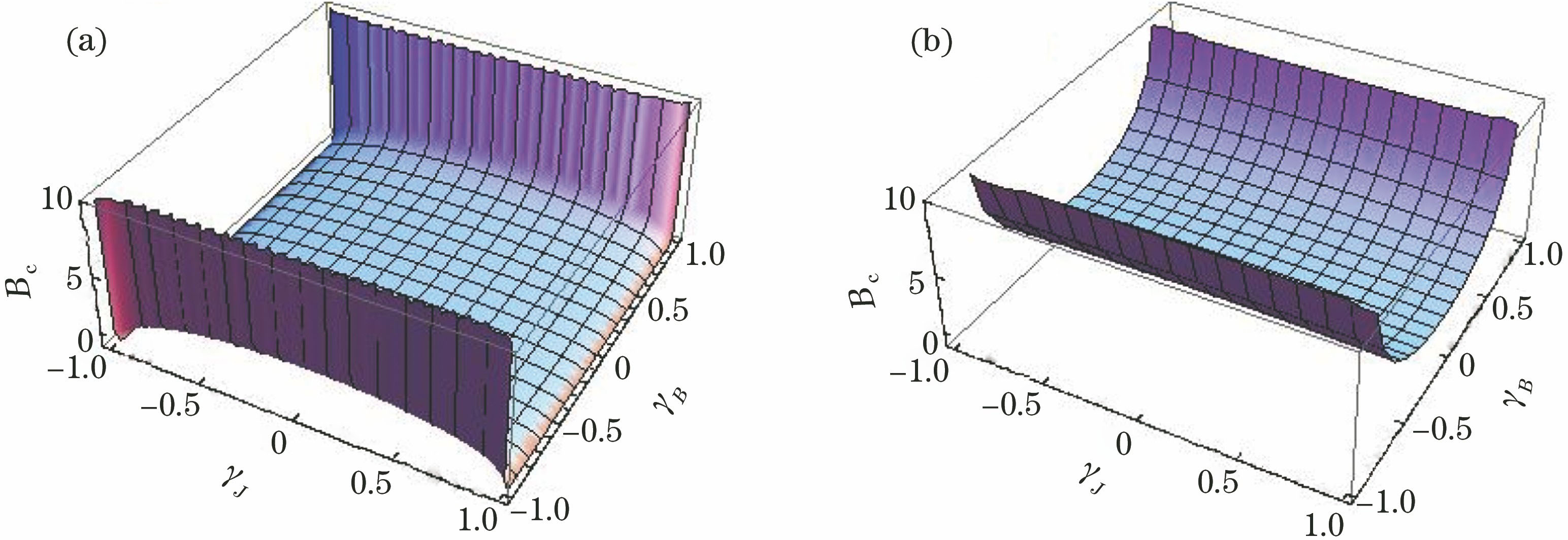 Critical magnetic fieldBcas a function of anisotropy parametersγBandγJ. (a)J=1,Jz=0.