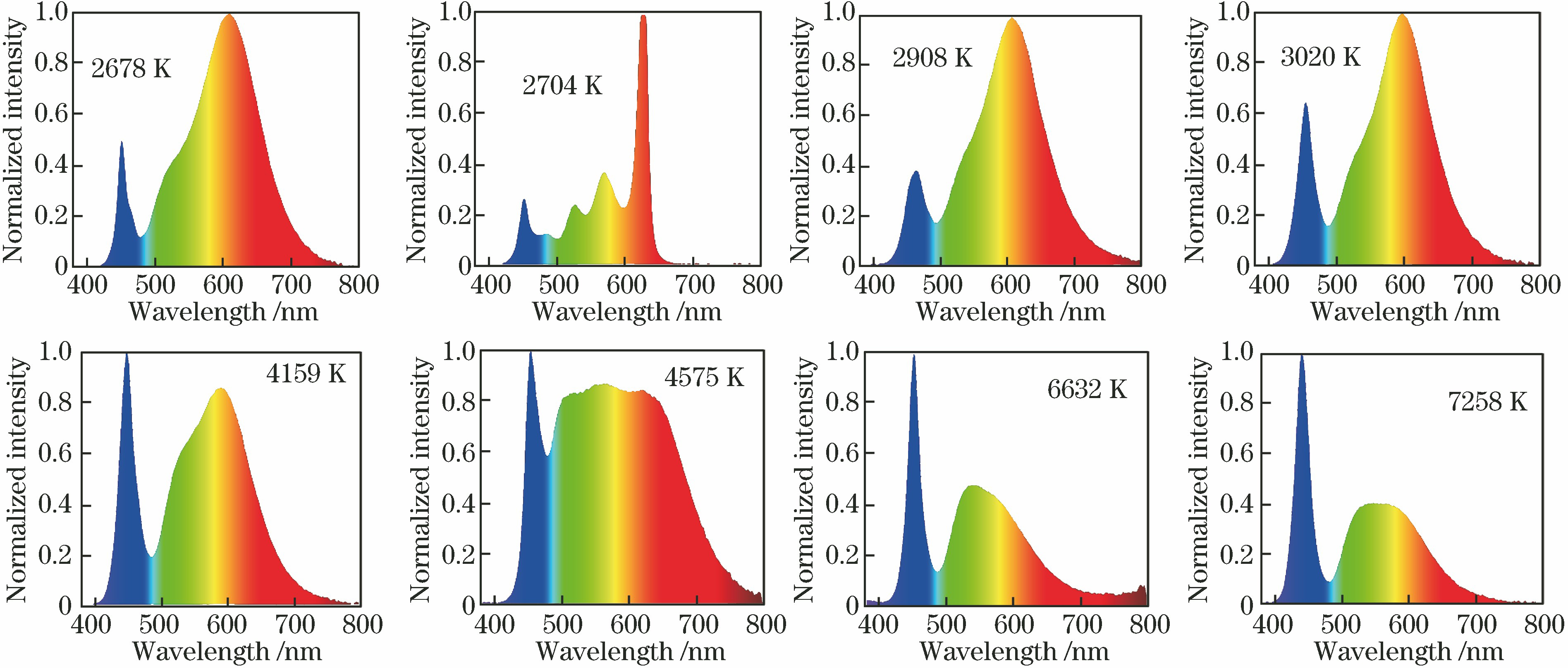 Normalized spectral distributions of LED lighting at different color temperatures