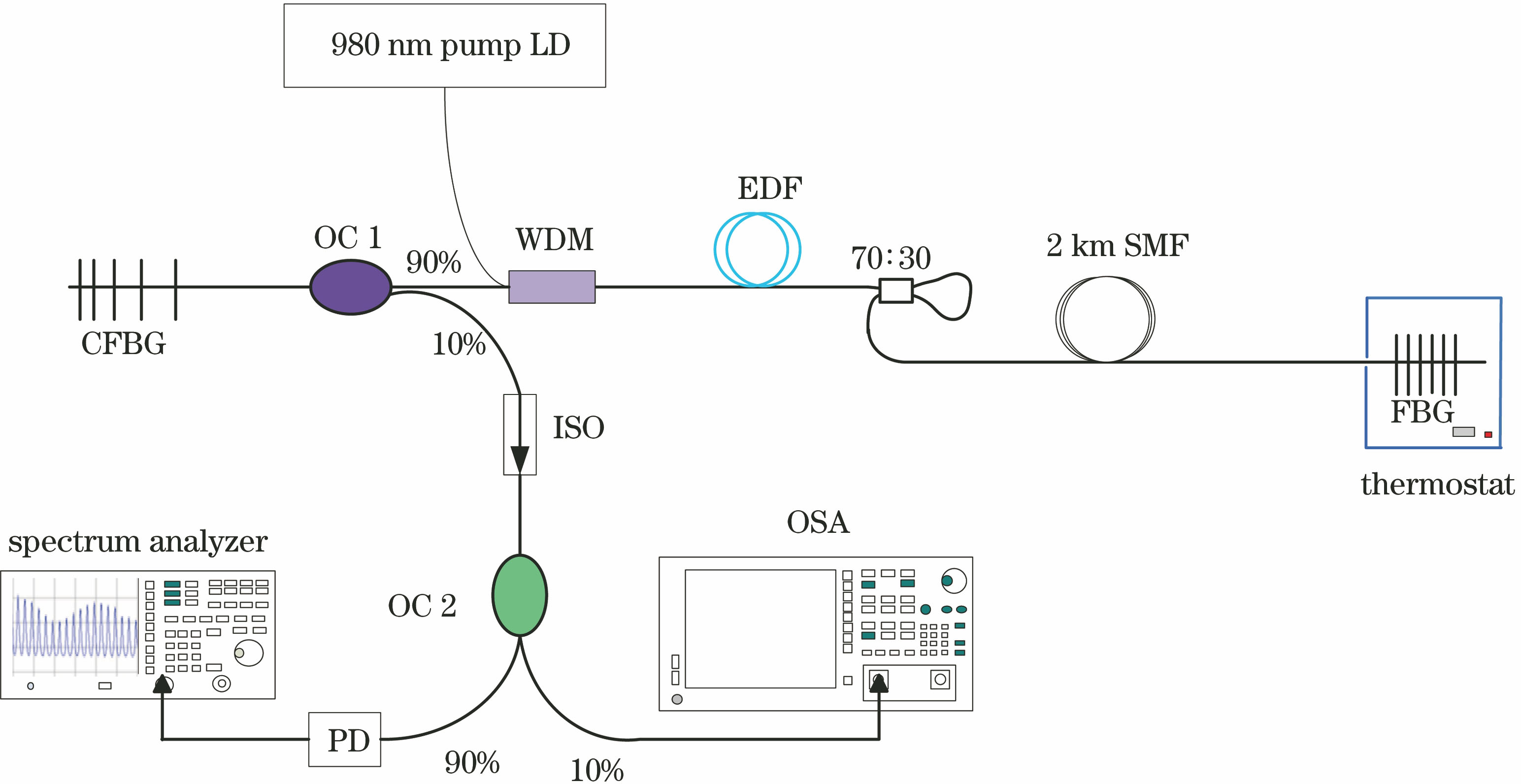 Schematic of fiber Bragg grating sensing demodulation system based on self-injection locking