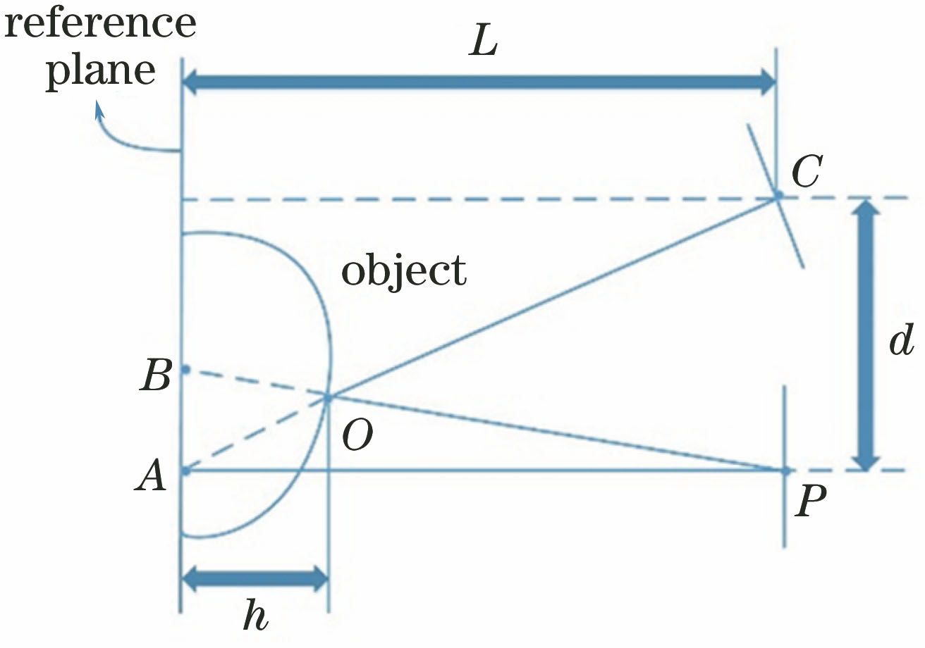 Basic schematic of depth measurement