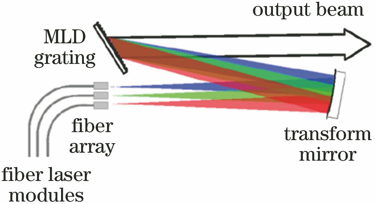 Experimental setup for SBC of 30 kW fiber lasers[33]