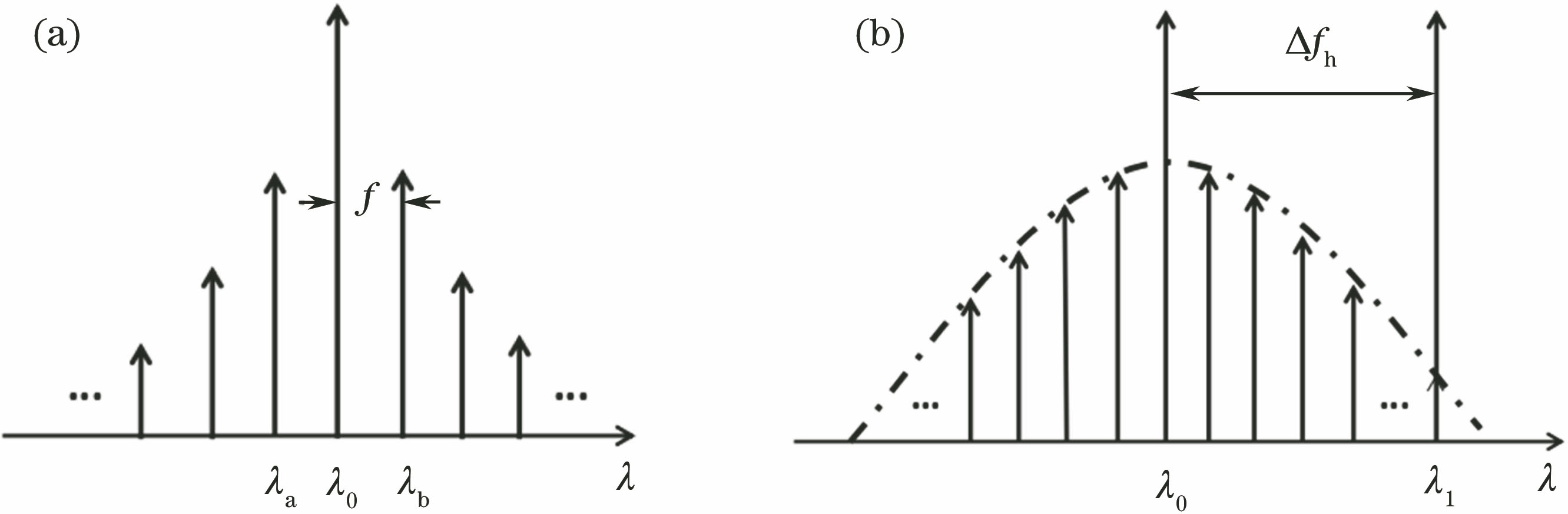 Spectra in injection locking. (a) Output spectrum of ML after modulation; (b) output spectrum of SL after injection locking