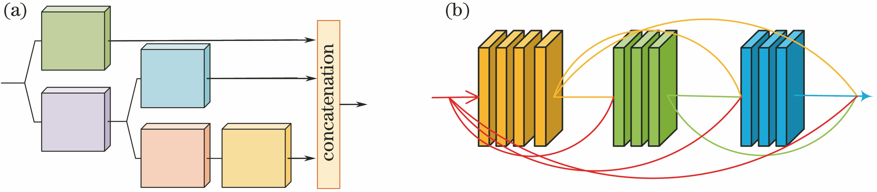 Context extraction module. (a)Stacked model; (b) context-sensitive module