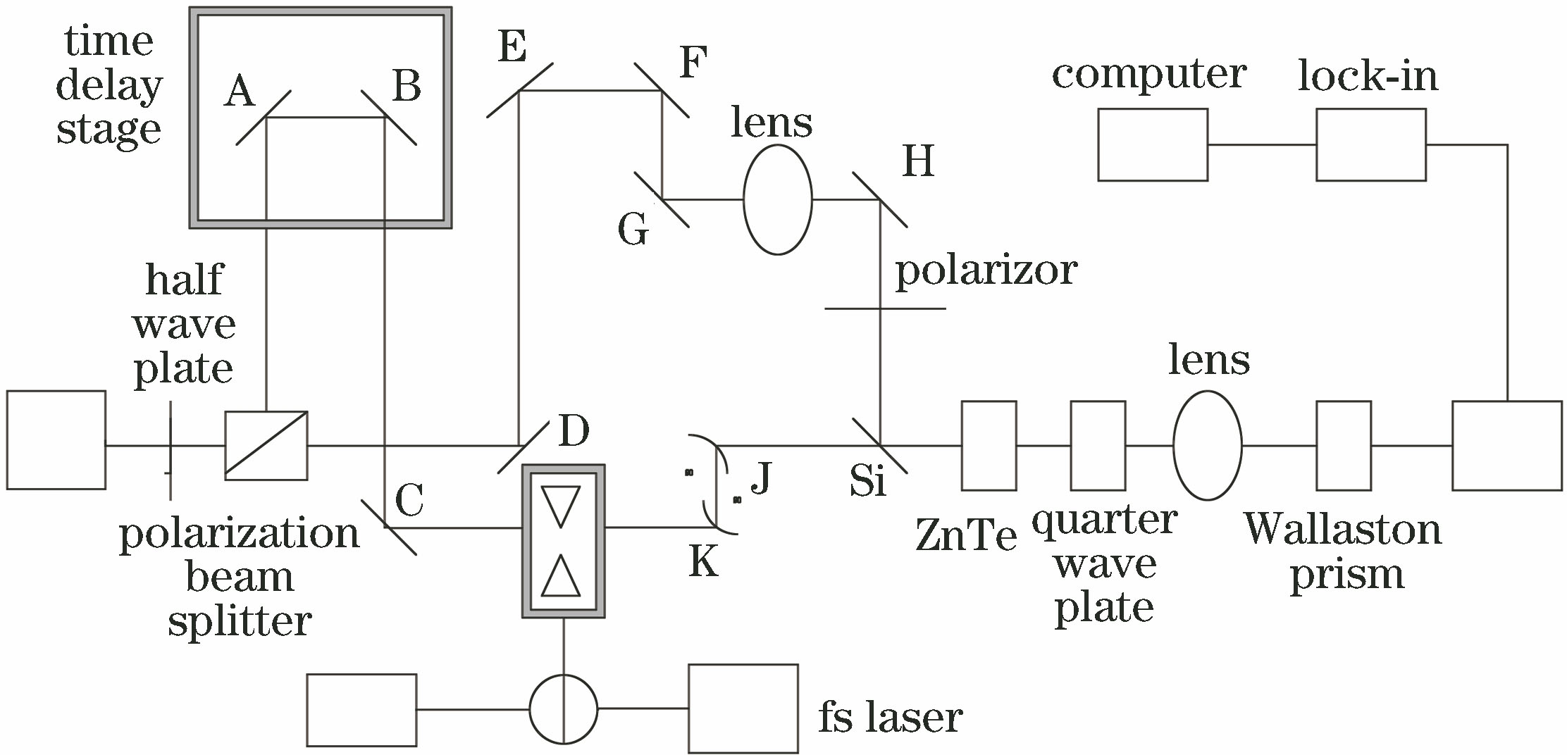 Structural diagram of terahertz time domain spectrometer