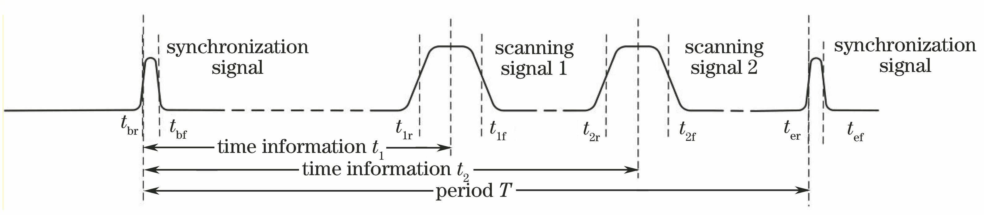 Timing principle of laser signals