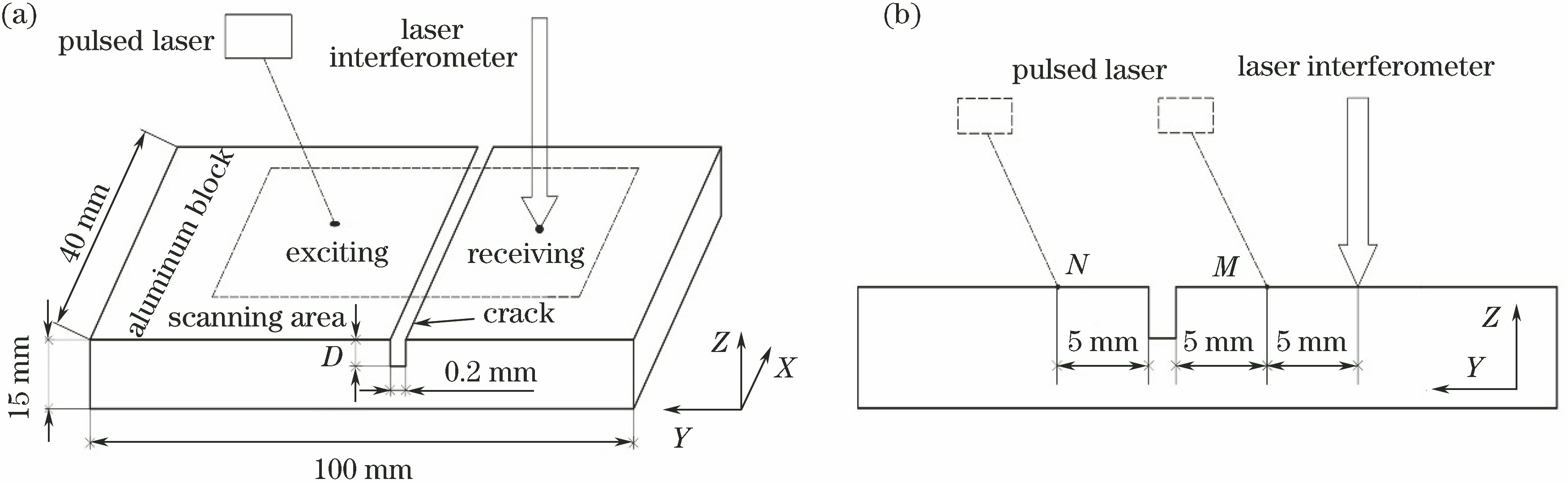 Schematic of detection process. (a) Three-dimensional detection process of defect samples by laser point source scanning; (b) two-dimensional detection by A-scan