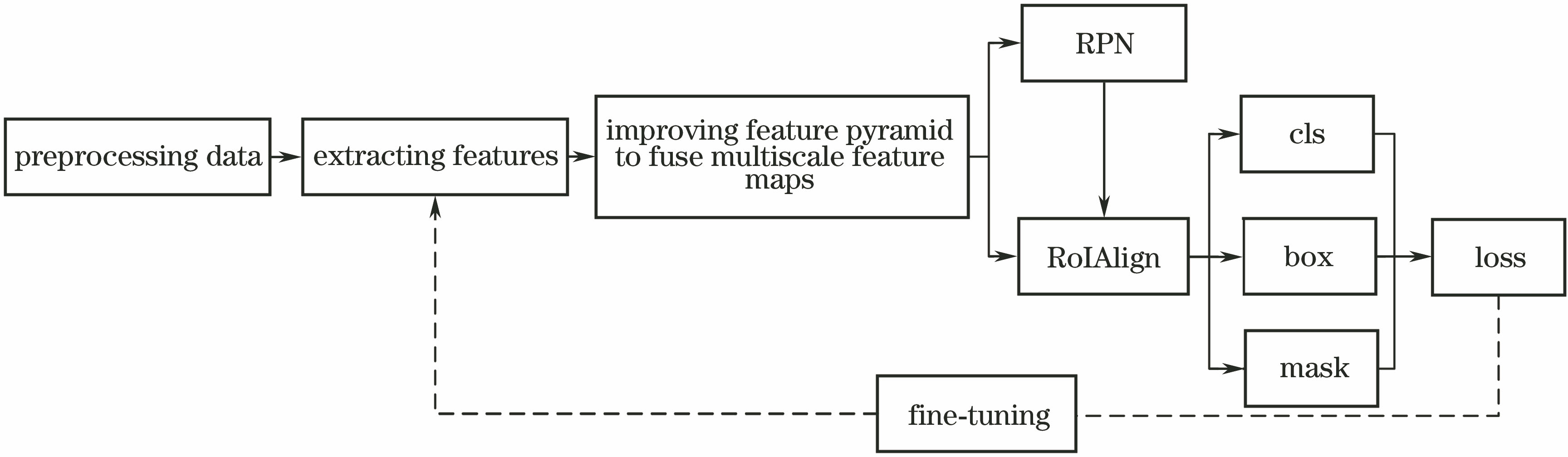 Flow chart of detection method