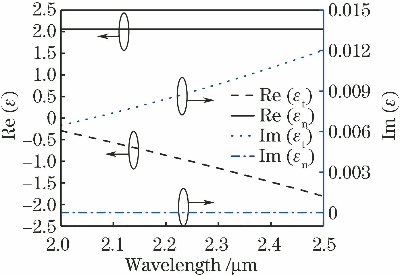 Equivalent dielectric tensor components of GDM-HMMs
