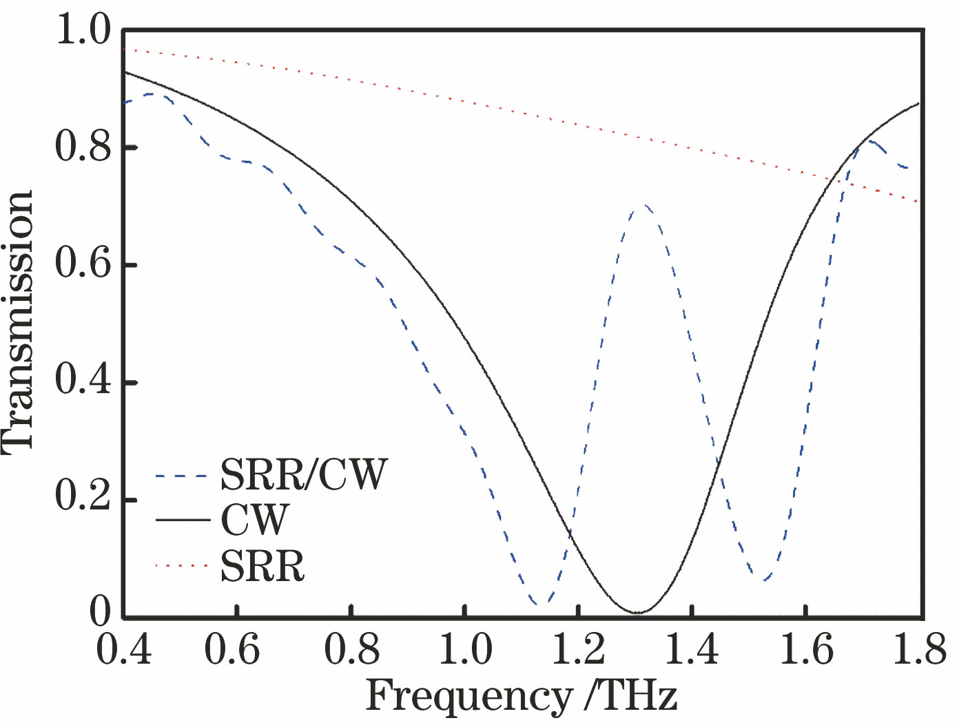 Transmission spectra of CW, SRR and SRR/CW structures
