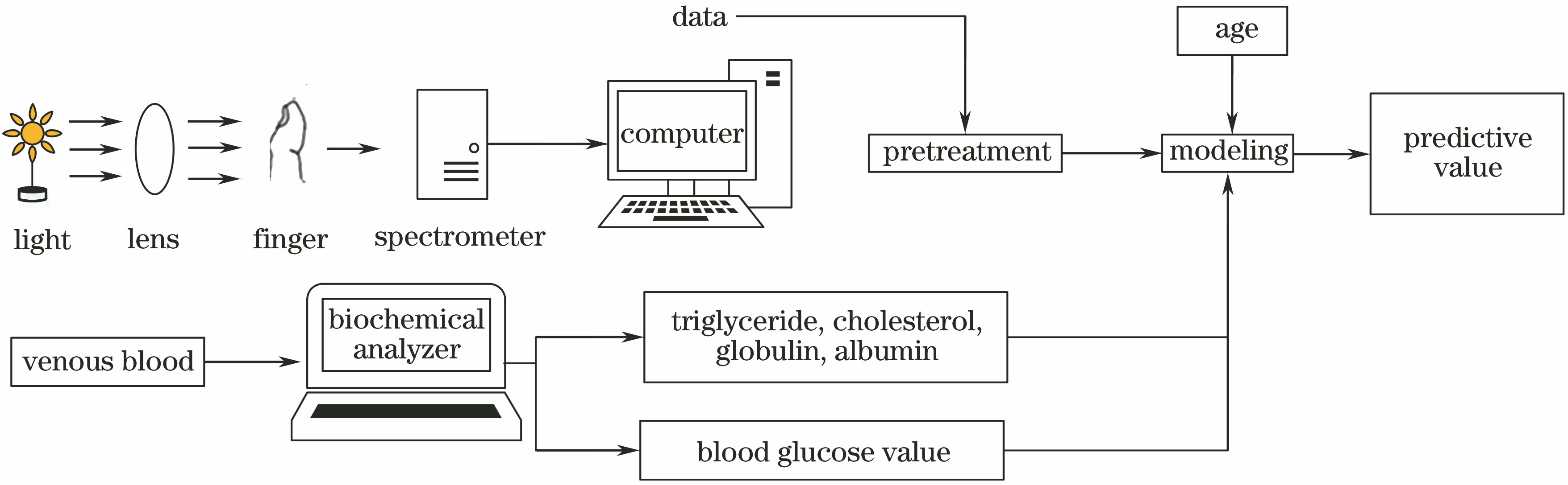 Experiment scheme for measuring blood glucose