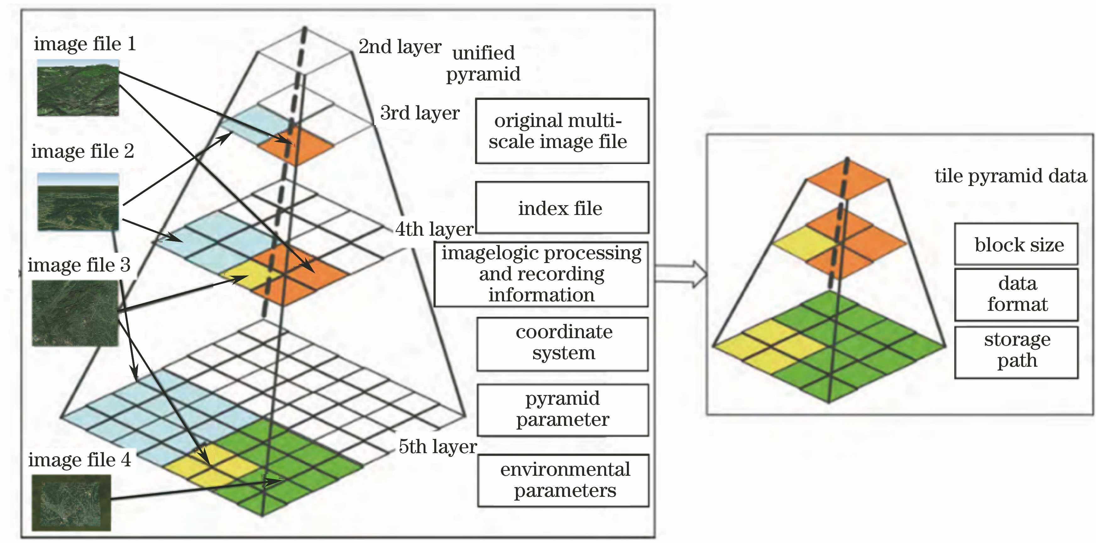 Structural diagram of pyramid model for multi-scale images