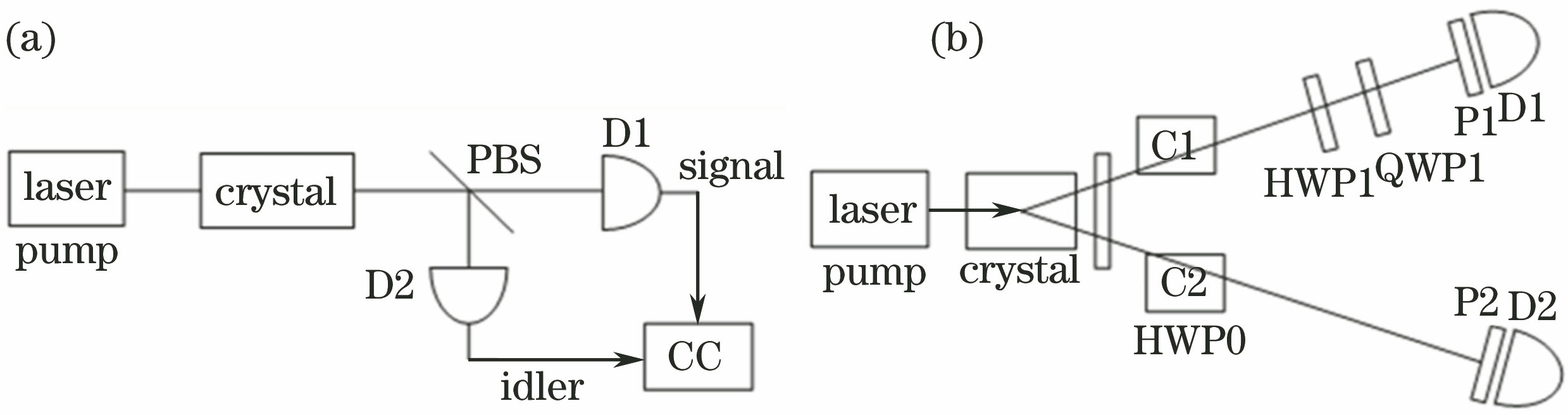 Schematic of experimental device for generation of entangled photon pairs via type-II spontaneous parametric down conversion. (a) Collinear matching; (b) non-collinear matching