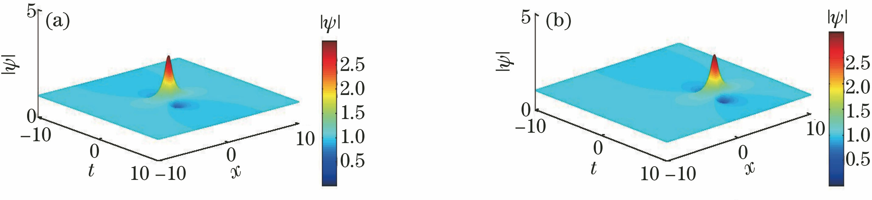Peregrine soliton solution. (a) x1=0, t1=0; (b) x1=3, t1=3