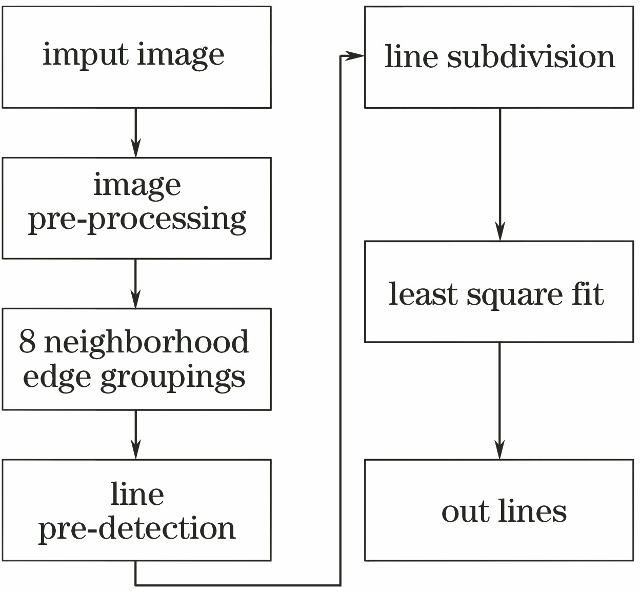 Flow chart of algorithmic detection