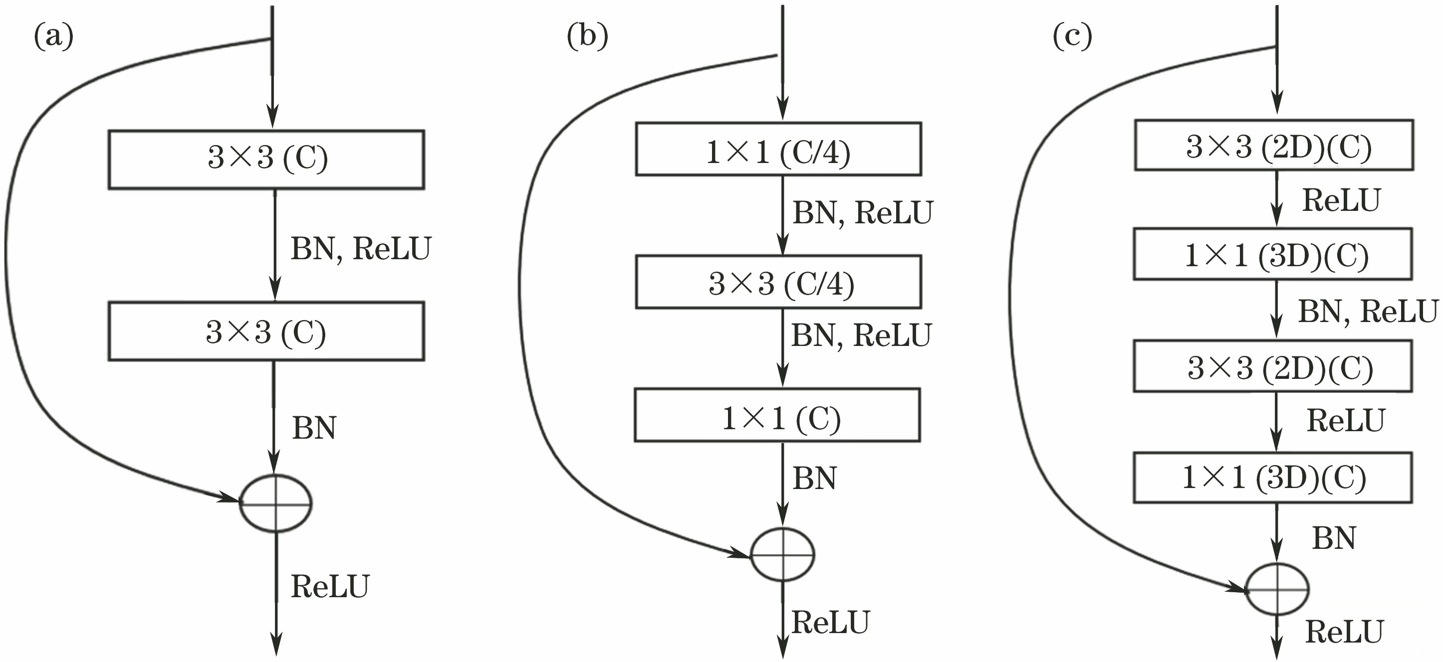 Three types of residual modules. (a) Non-bottleneck residual module; (b) bottleneck residual module; (c) depthwise separable residual module