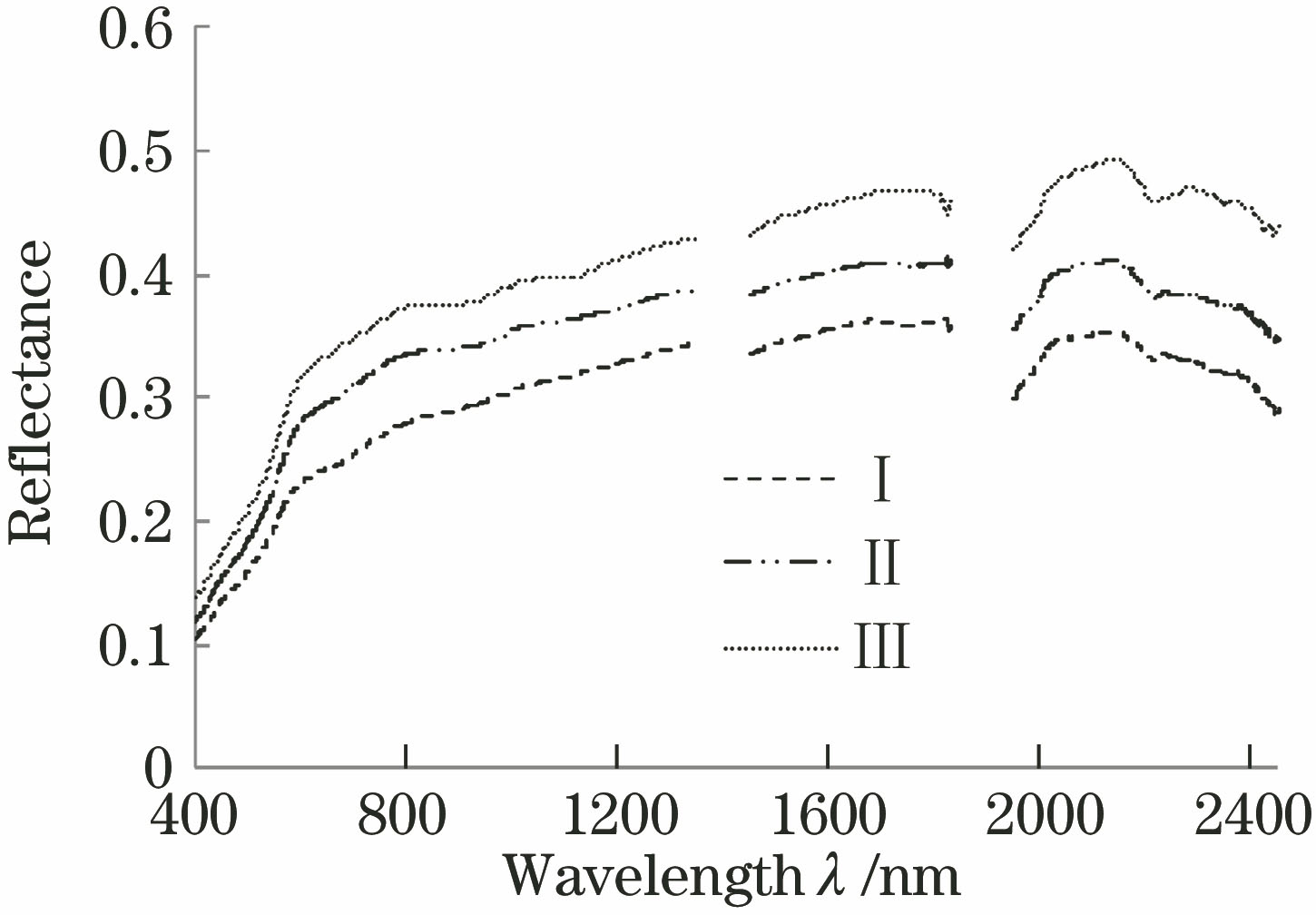 Soil spectral curves under different human disturbance degrees