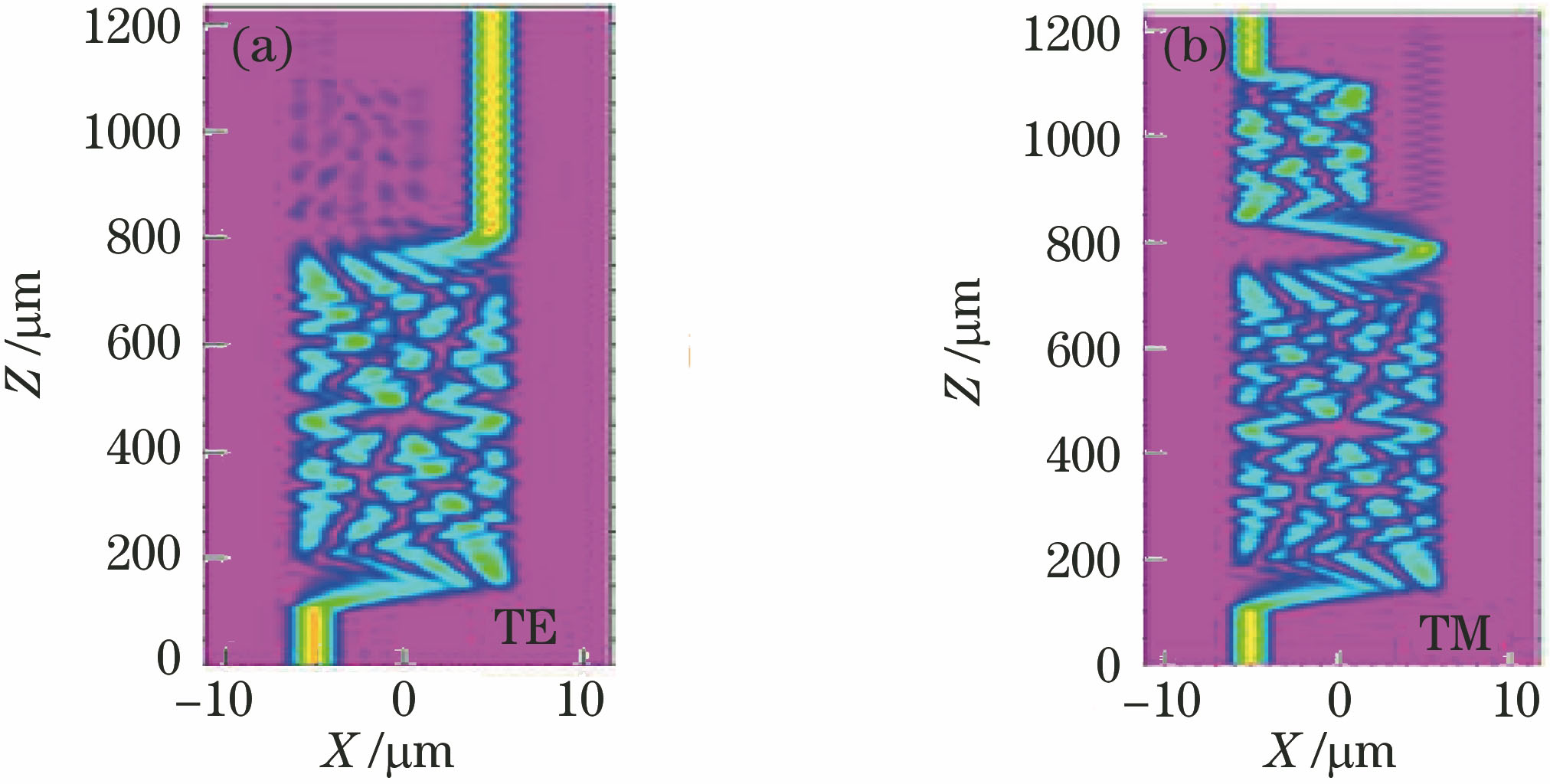Optical field distributions of signal in process of propagating when crystal axis of liquid crystal is along horizontal direction. (a) TE wave; (b) TM wave