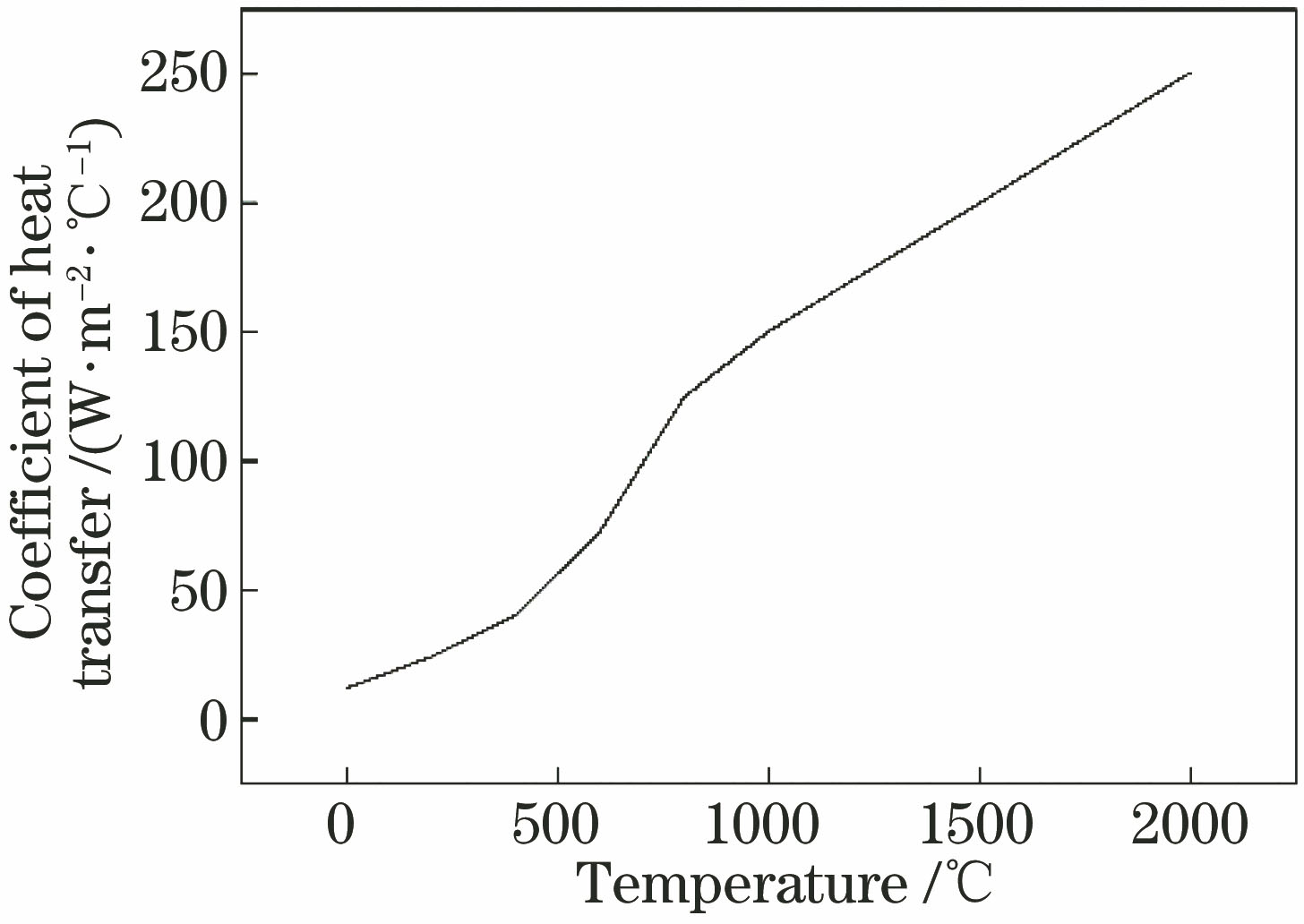 Comprehensive coefficient of heat transfer varing with temperature