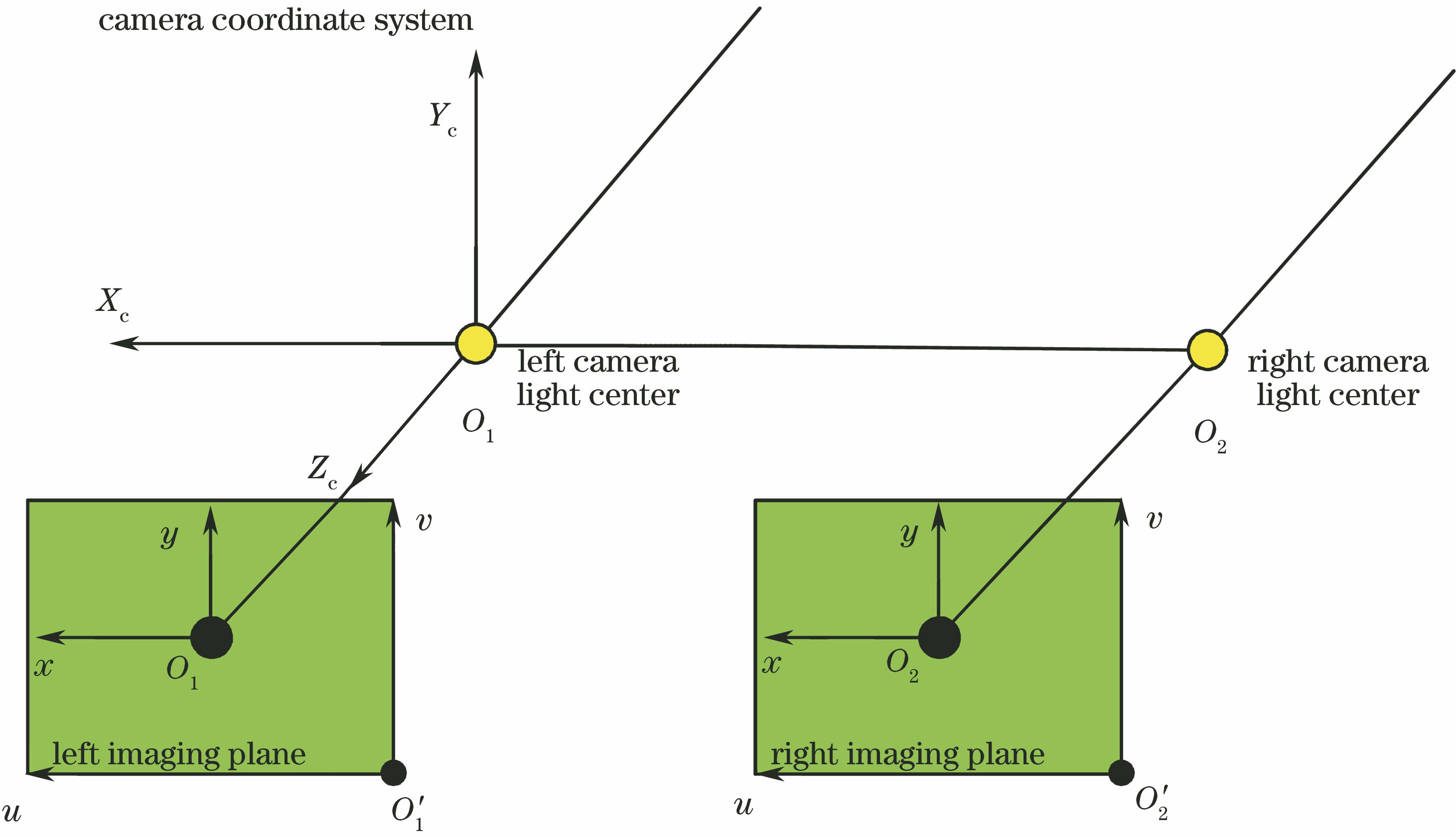 Establishment of camera coordinate system