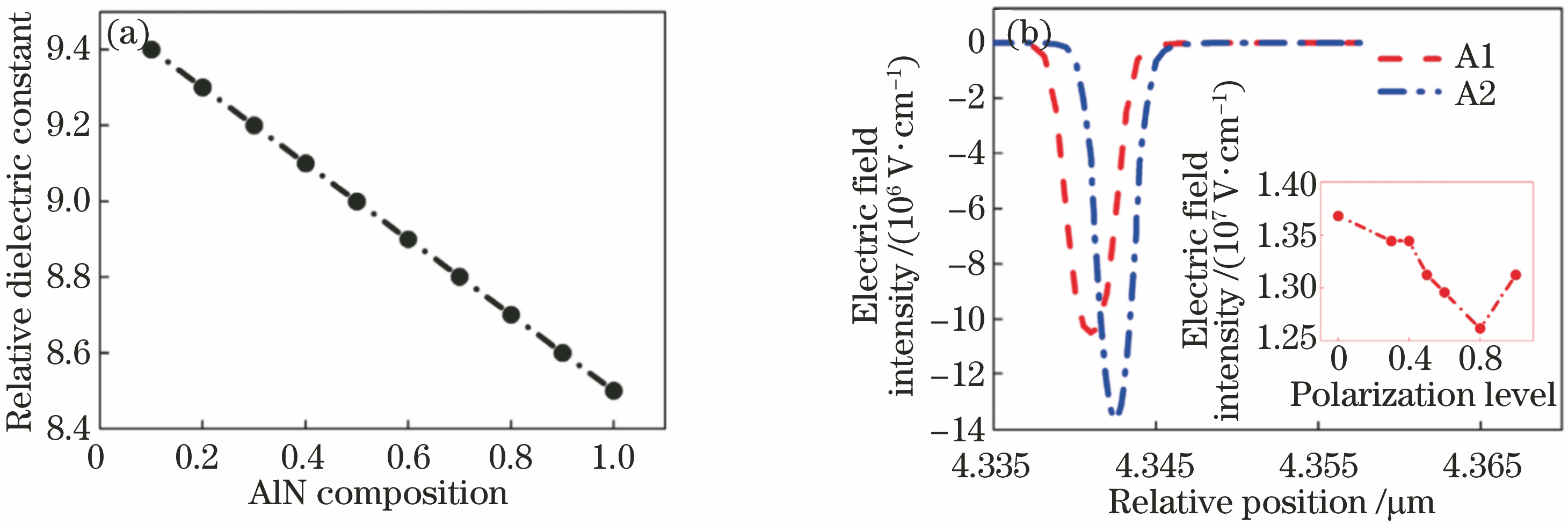 Simulation results. (a) Relative dielectric constant of AlxGa1-xN layer versus AlN composition; (b) electric fields in tunneling regions for devices A1 and A2 at equilibrium (Inset shows peak field intensity versus polarization level). Reproduced from Ref. [57] with permission of Wiley