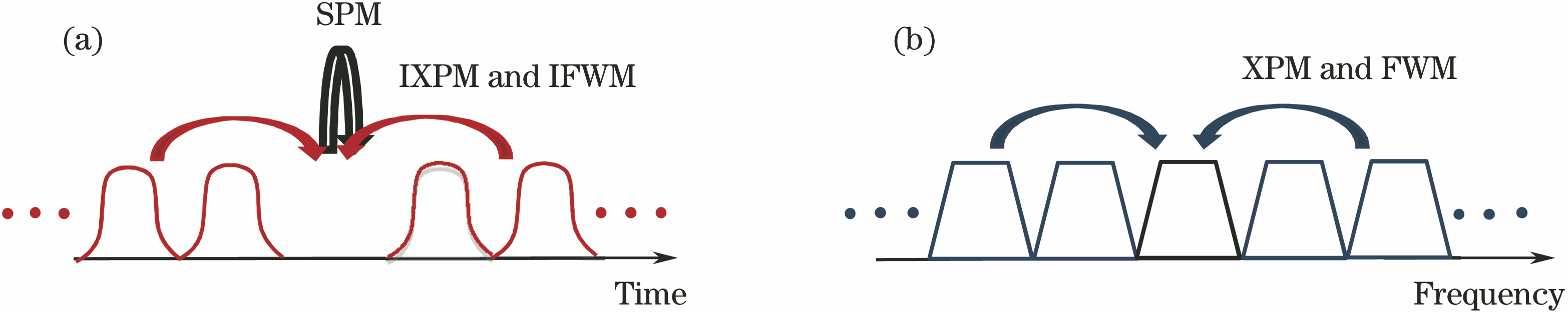 Kerr nonlinear effect within WDM system. (a) Intra-channel; (b) inter-channel