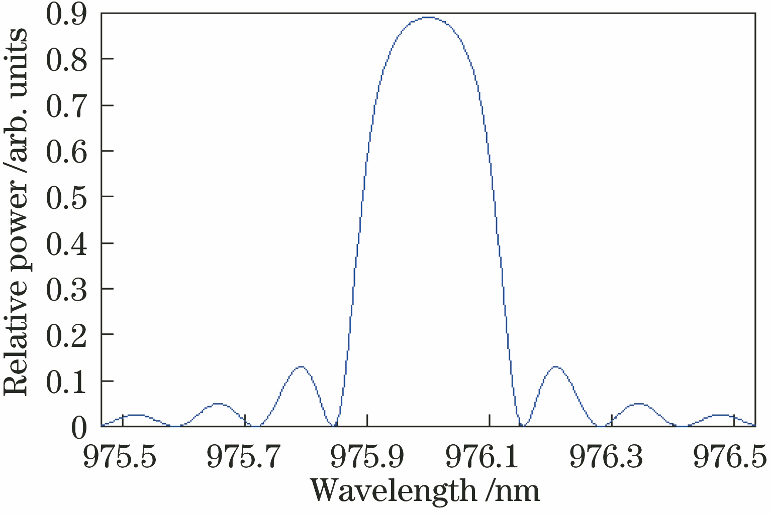 Reflectance spectrum of DBR grating