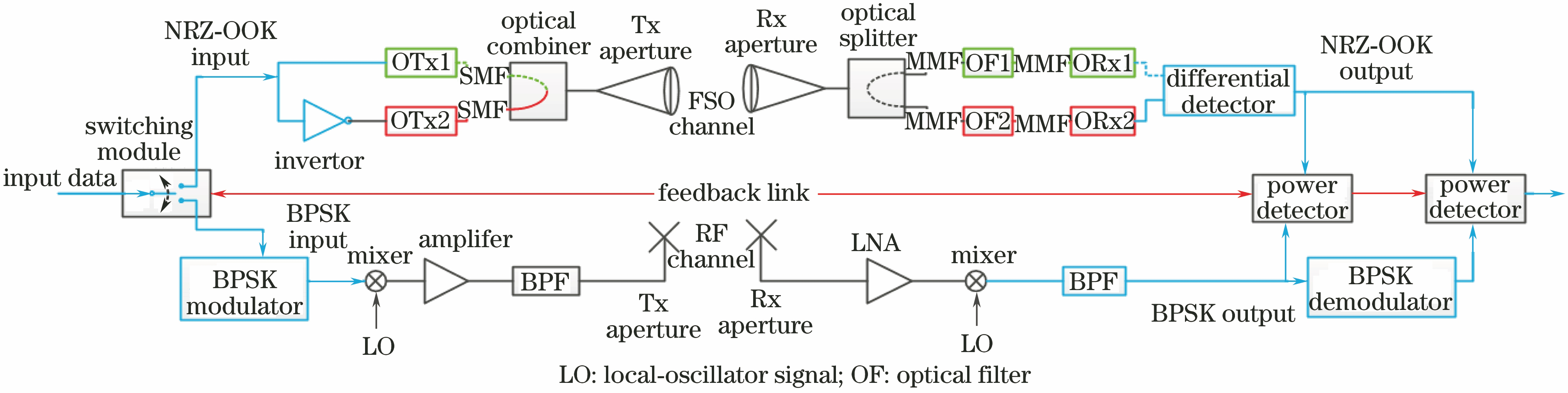 Block diagram of FSO and RF complementary communication system
