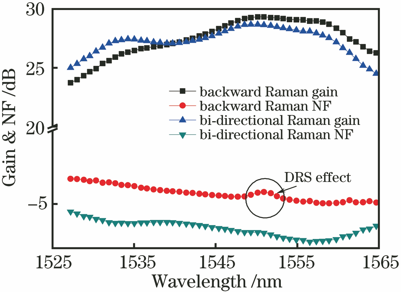 Performance comparison between backward pumped Raman amplifier and bi-directionally pumped amplifier