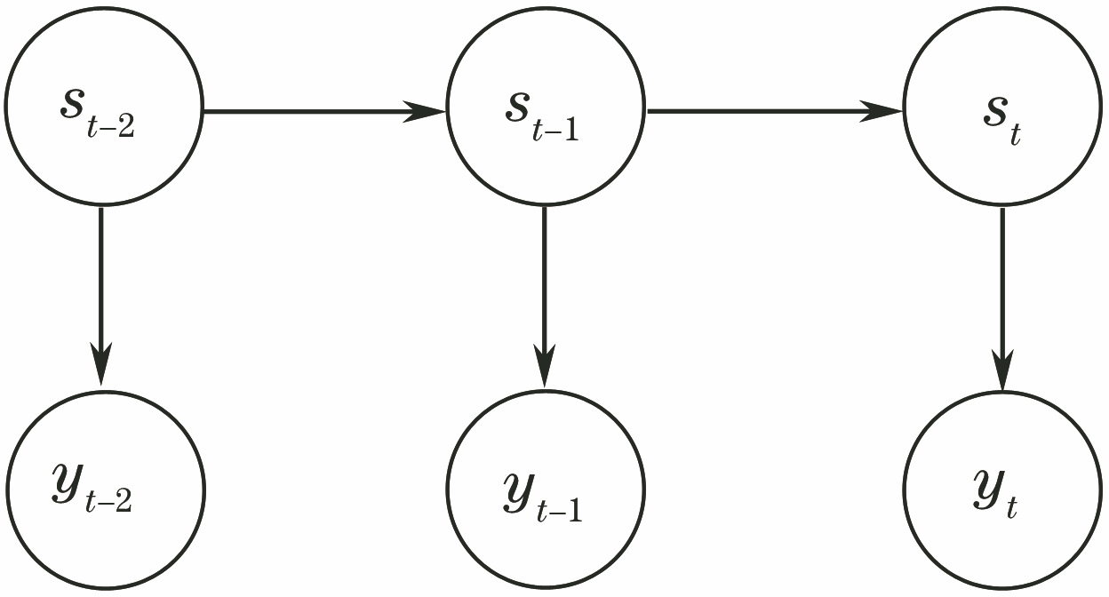 Schematic of hidden Markov model