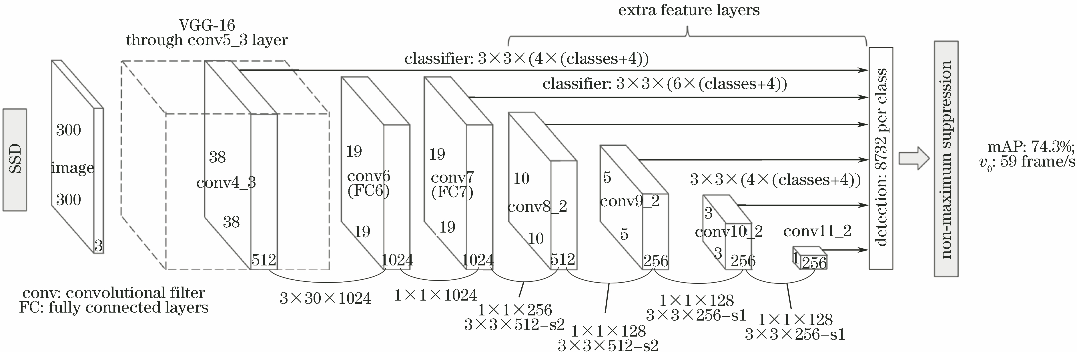 Network structure of SSD object detection algorithm