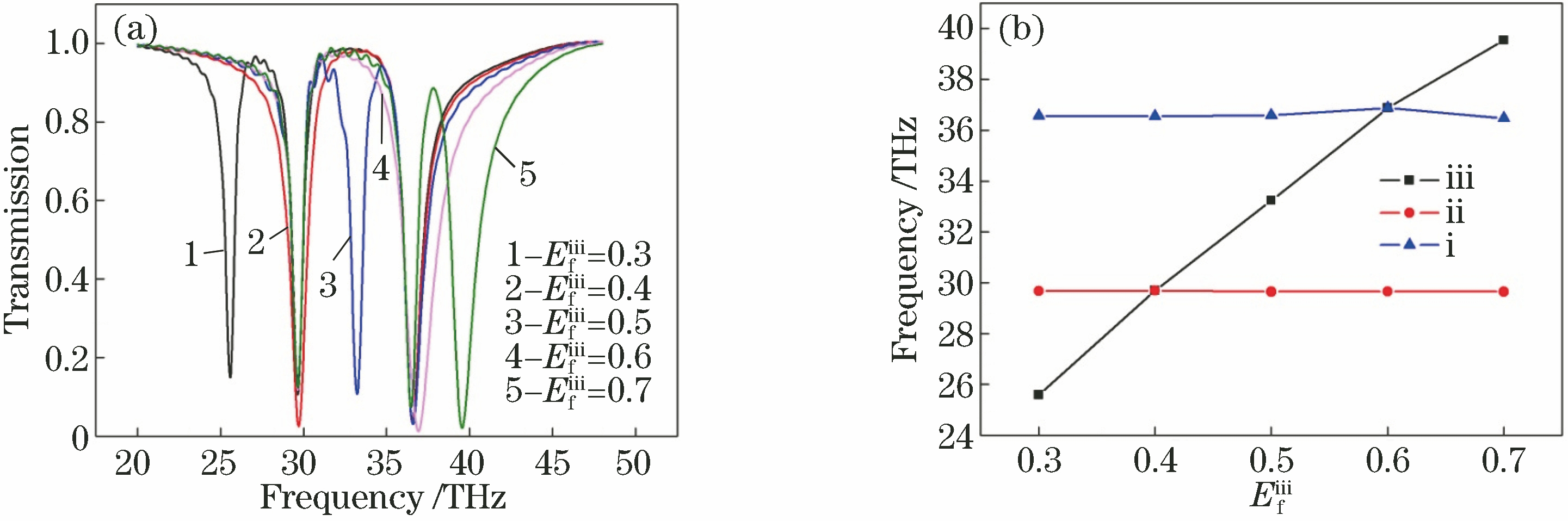 Effect of Fermi level Efiii on output spectrum. (a) Output spectra of composite structure under different Fermi levels Efiii; (b) filter frequency versus Fermi level Efiii