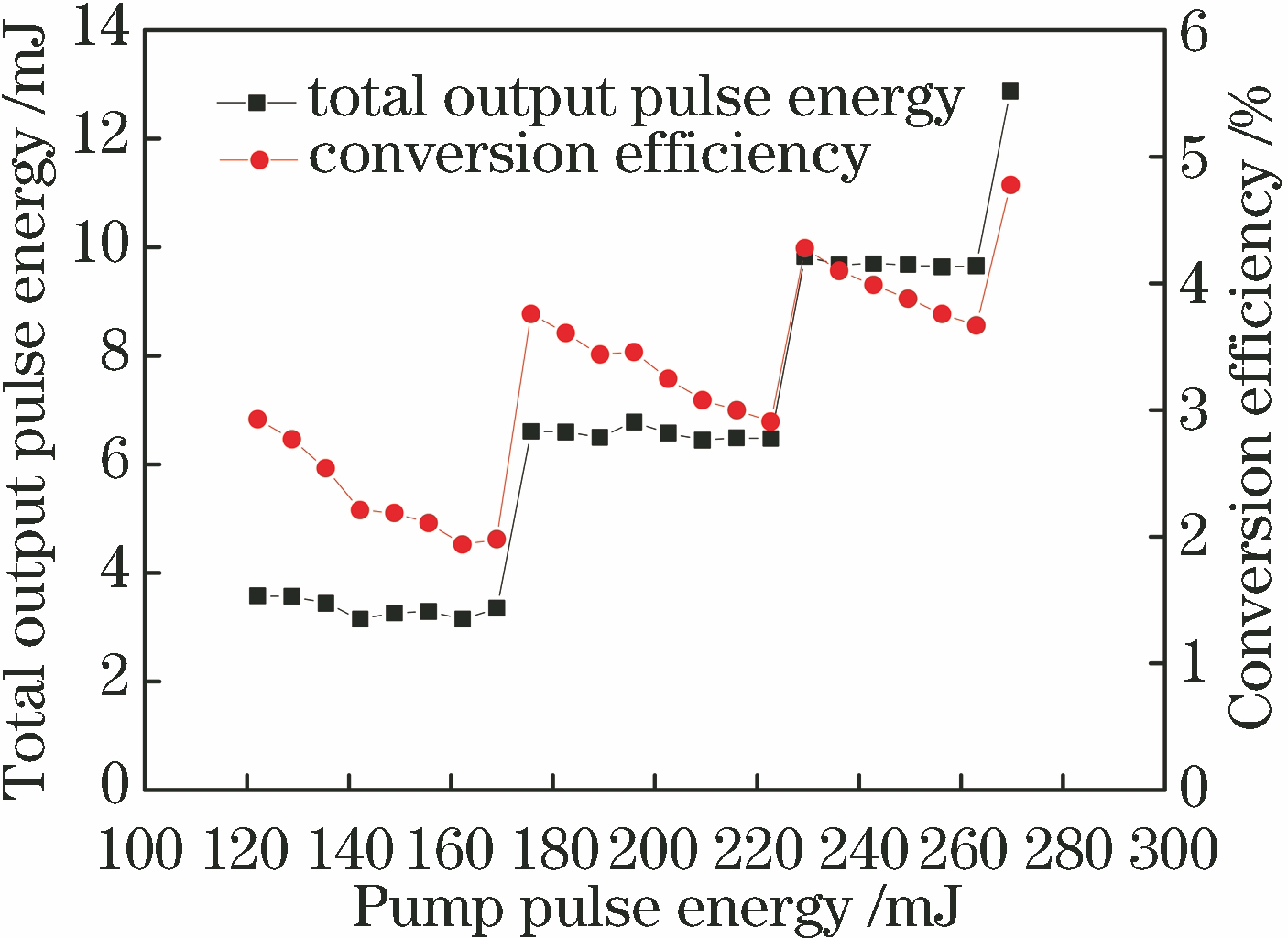 Total output pulse energy and conversion efficiency versus pump pulse energy