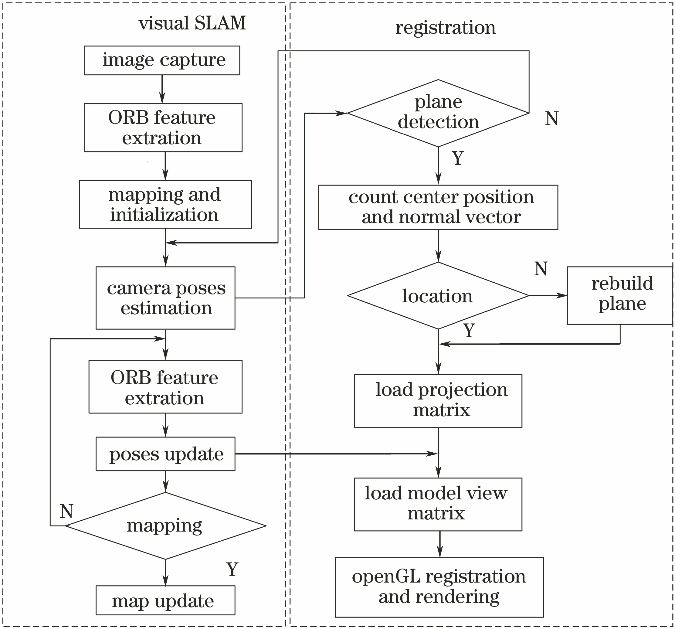 System framework