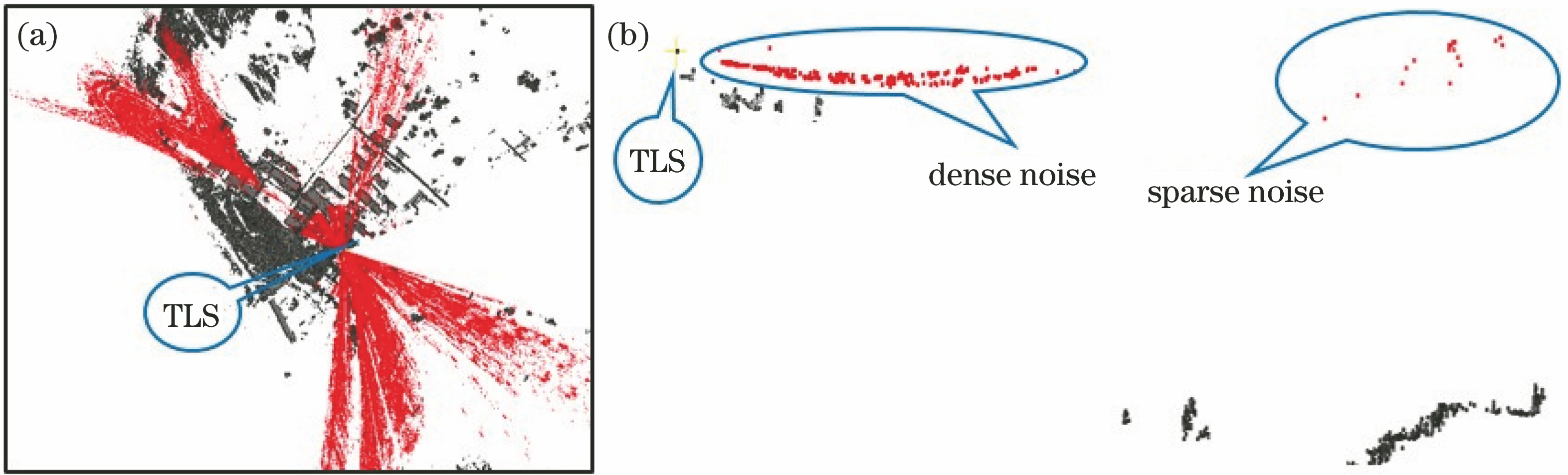 Spatial distribution of noise. (a) Point clouds data nearby TLS; (b) vertical profile along one direction