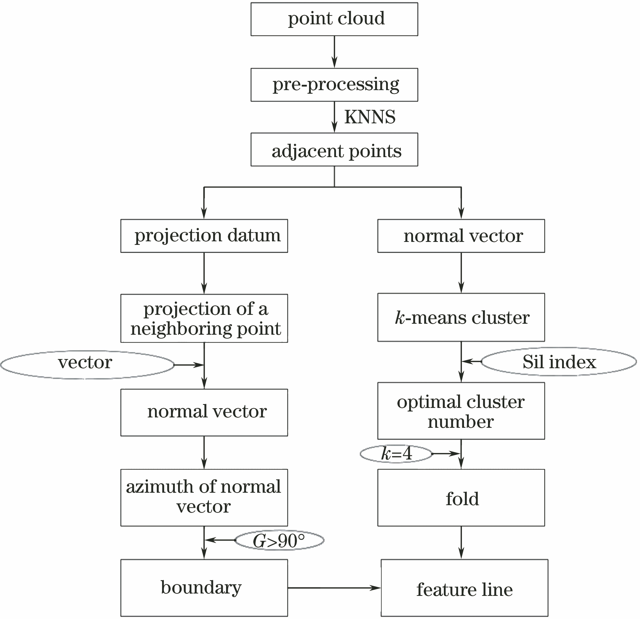 Flow chart of feature line detection