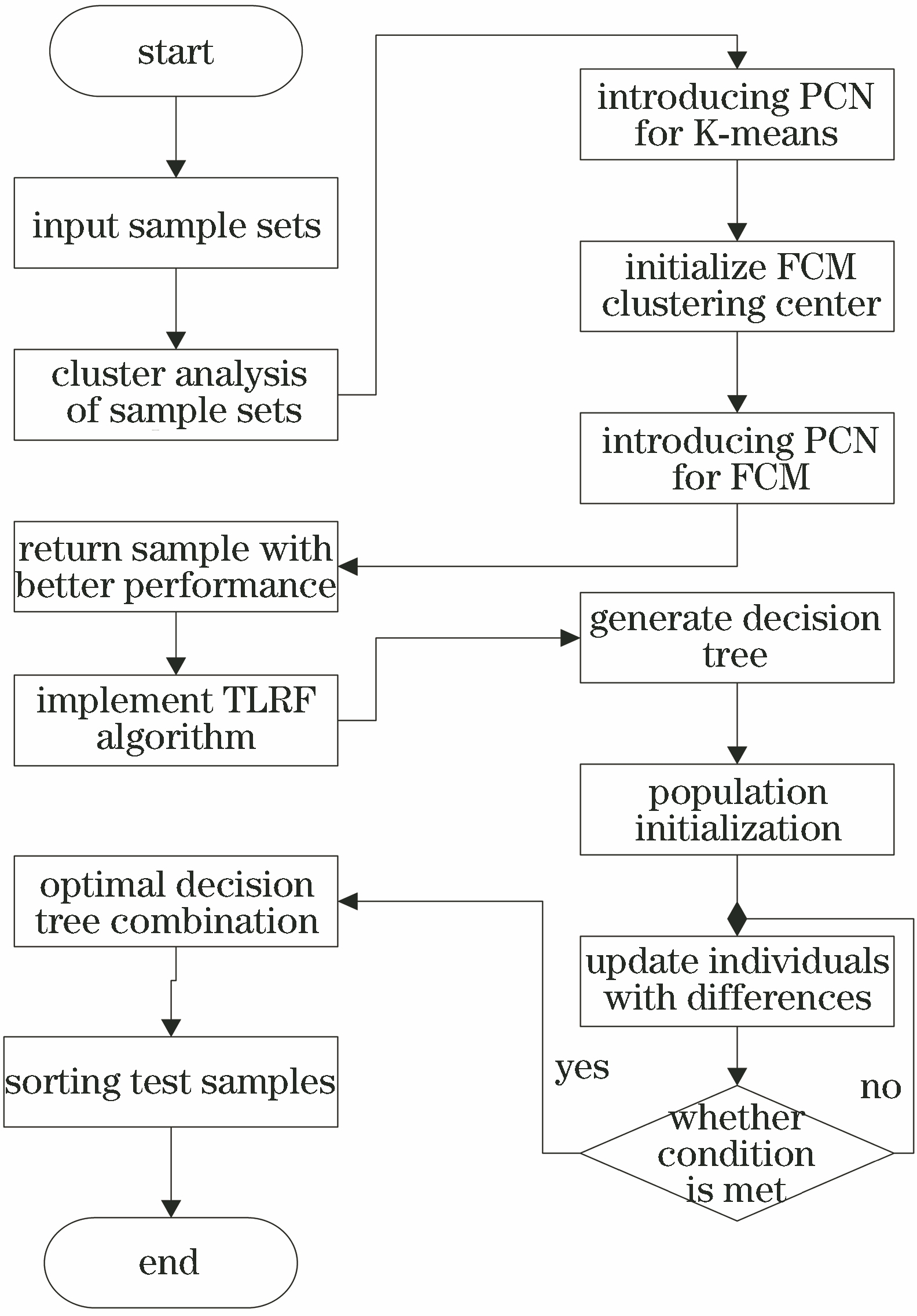 Radar modulated signal sorting model based on PCFCM-TLRF