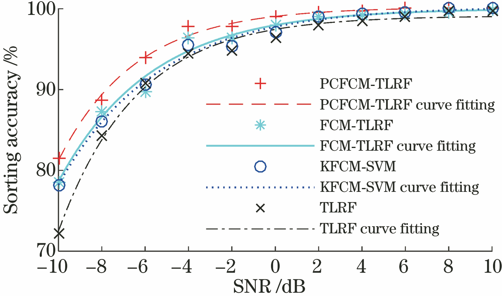 Fitting curves of sorting accuracy and SNR for four models