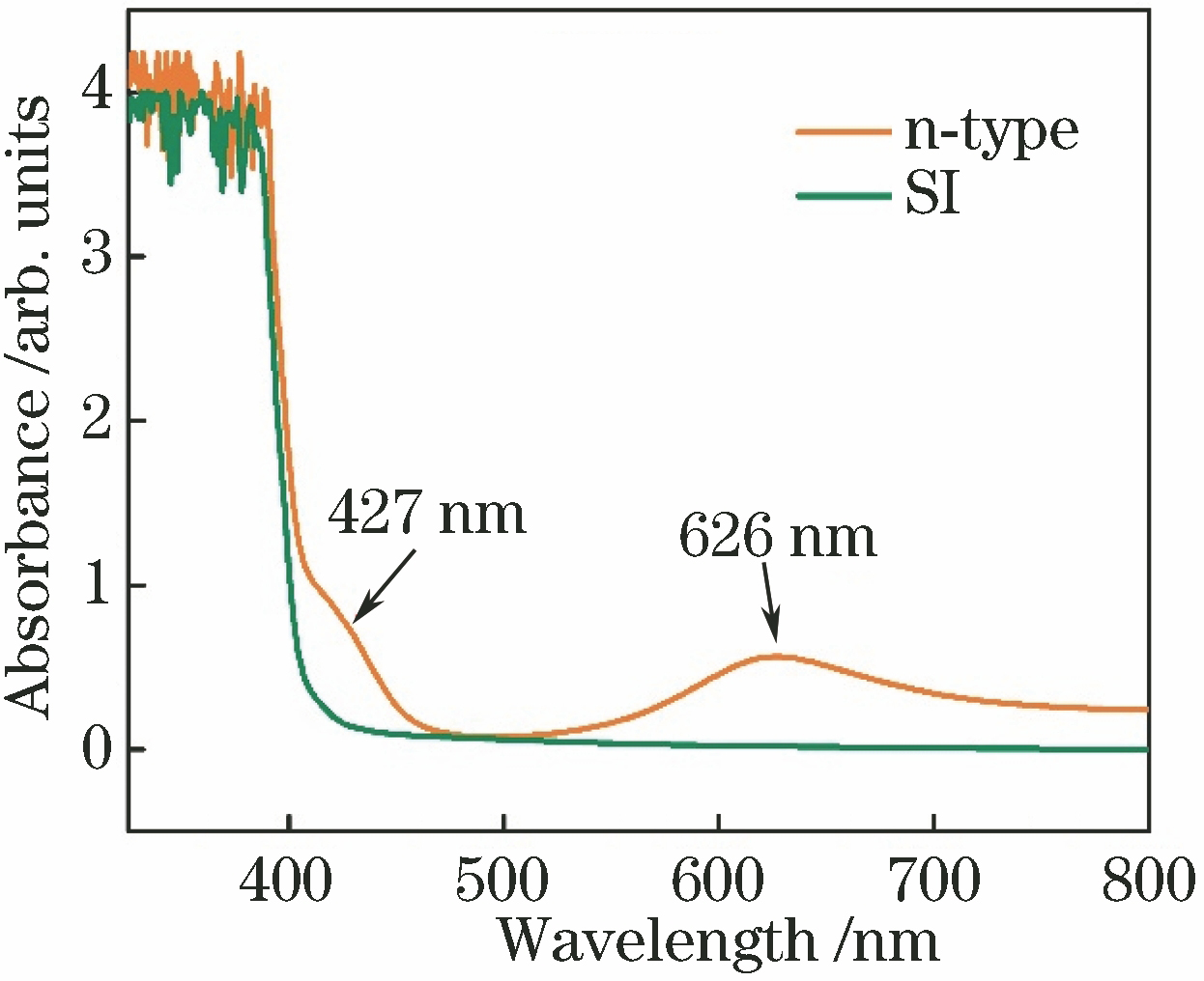 Linear absorption spectra of n-type (N-doped) and SI (V-doped) 6H-SiC wafers