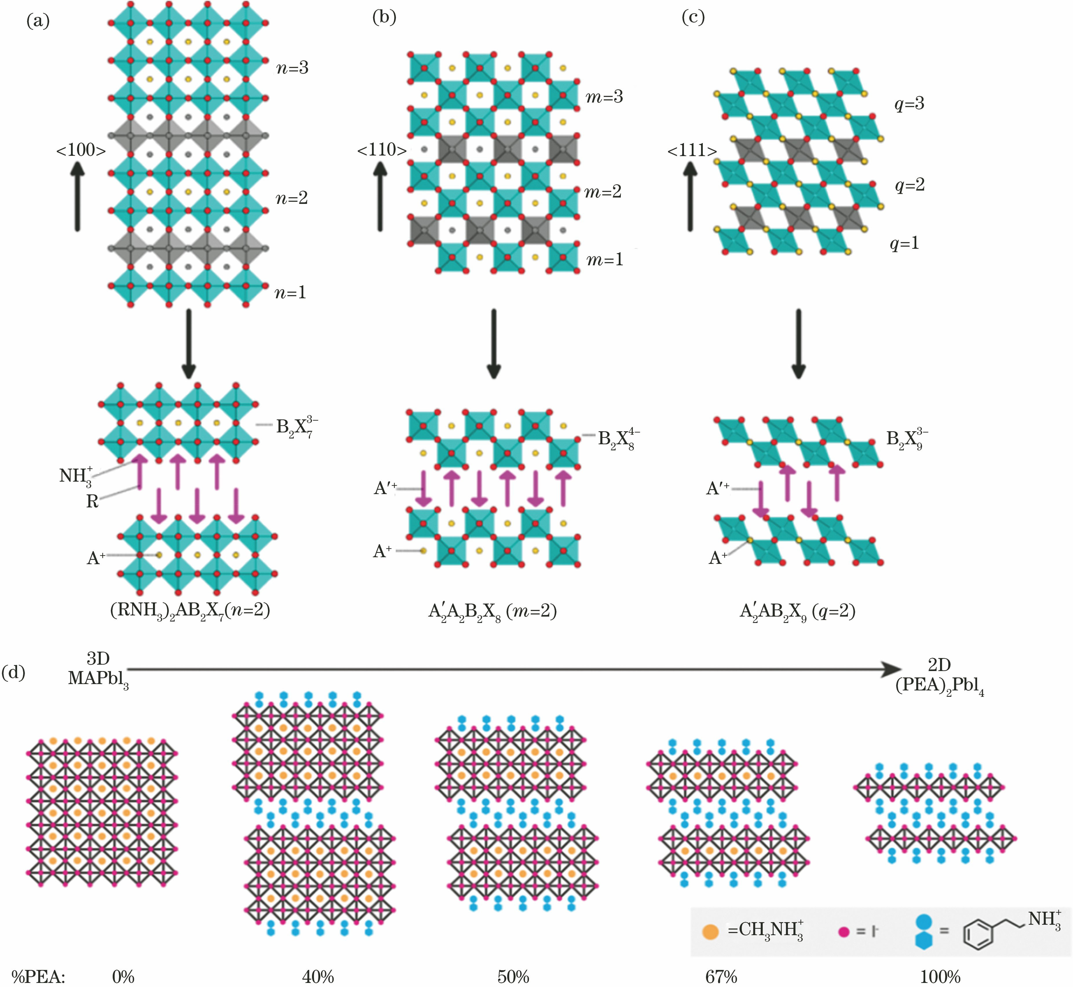 Schematic of a two-dimensional perovskite structure cut from different directions of three-dimensional perovskites. (a) orientation; (b) orientation; (c) orientation [31]; (d) crystal structure diagram of MAPbI3, (PEA)2PbI4 and mixed MA-PEA two-dimensional perovskite materials[32]
