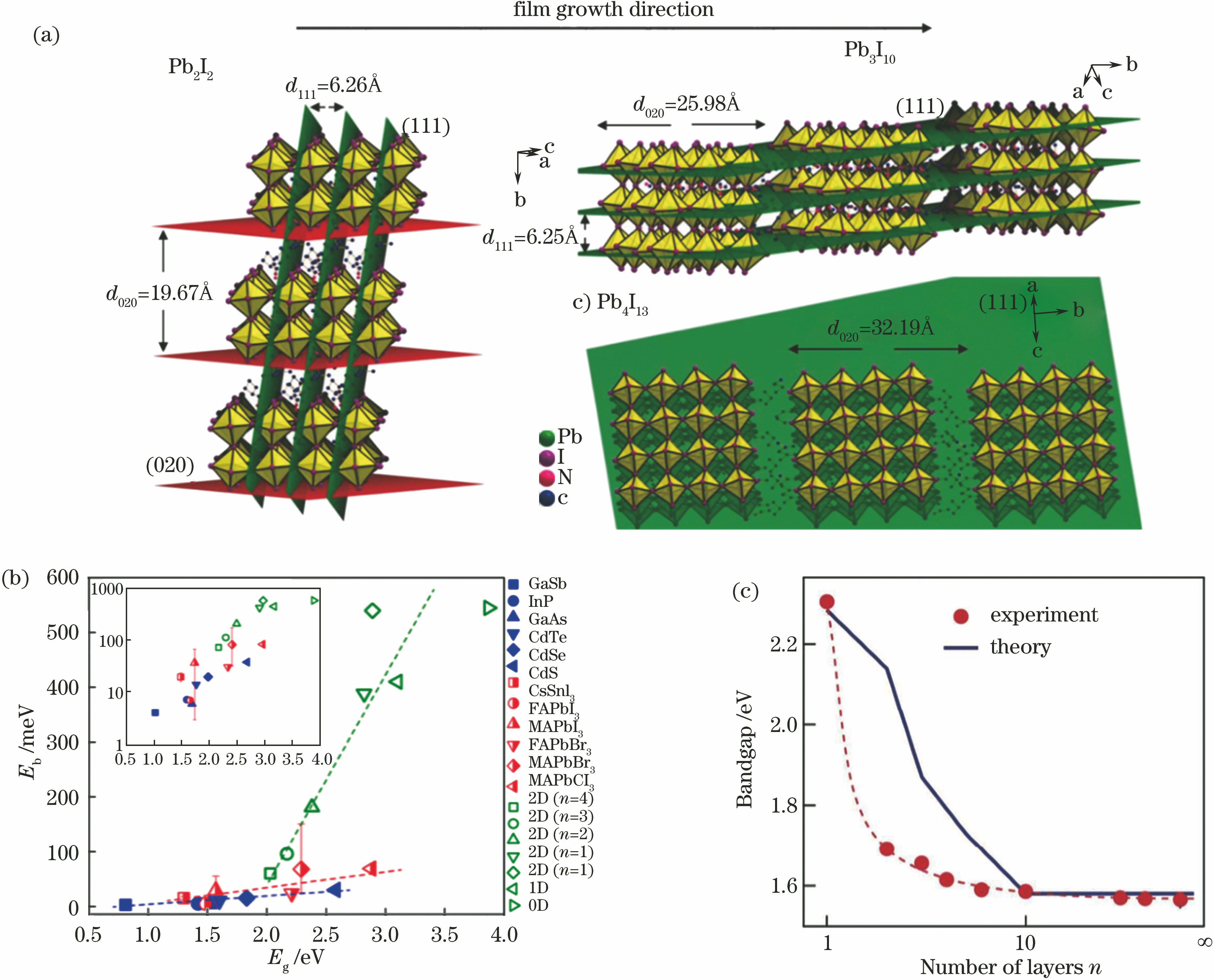Structure, binding energy and band gap of two-dimensional perovskite. (a) Quasi-2D perovskite crystal structures[33]; (b) exciton binding energy (Eb) and band gap (Eg) in various 3D and two-dimensional perovskites[34]; (c) bandgap under different n values[48]