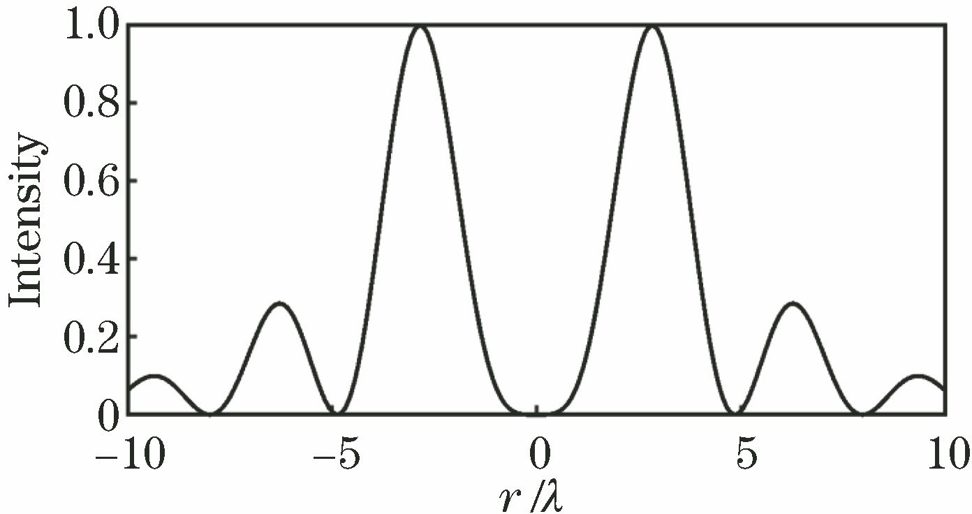 Light intensity distribution in focal plane for two-ring structure