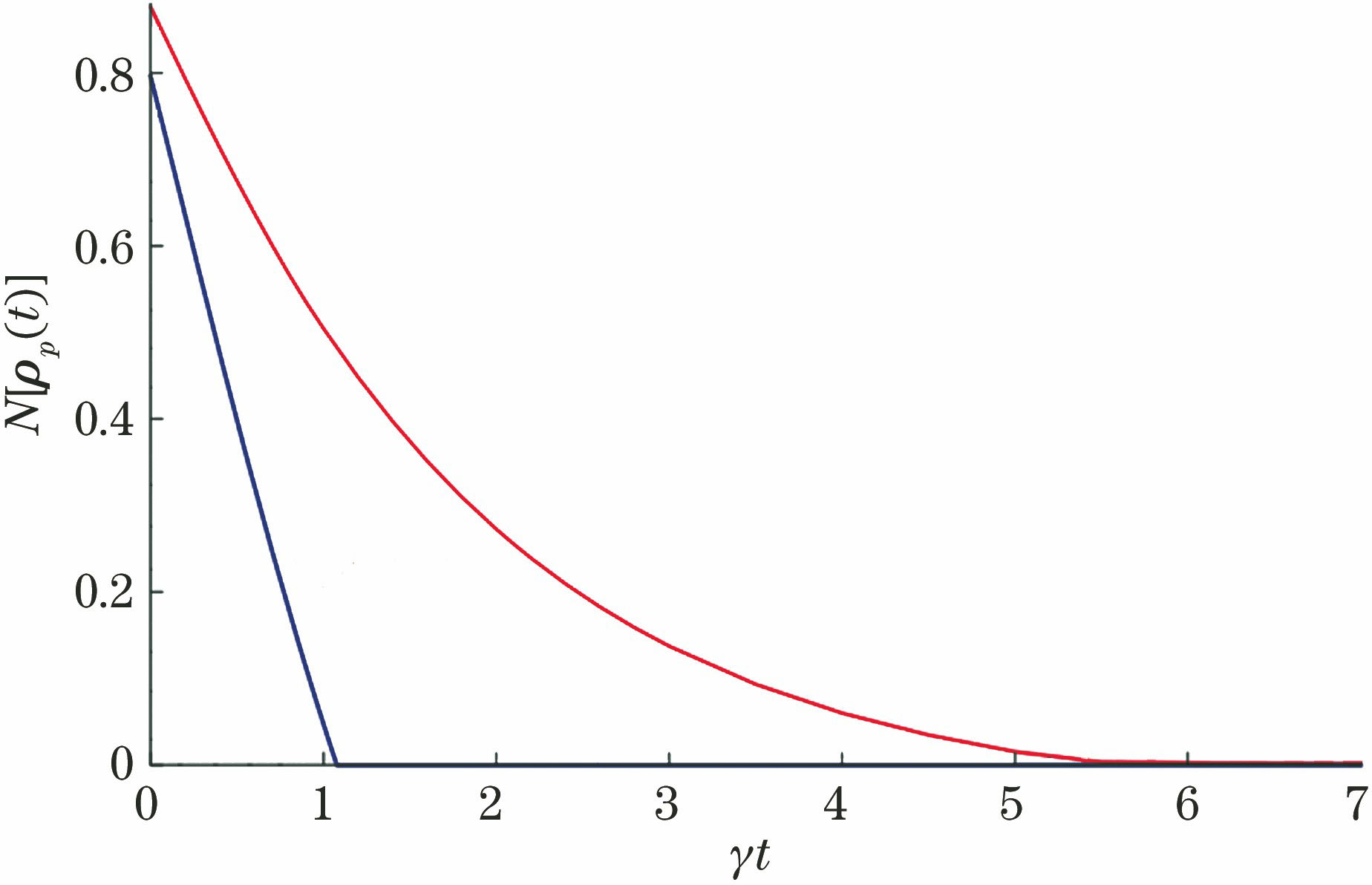 Evolution curves of negativity N[ρp(t)] and realignment criterion ρR-1 at p=0.7