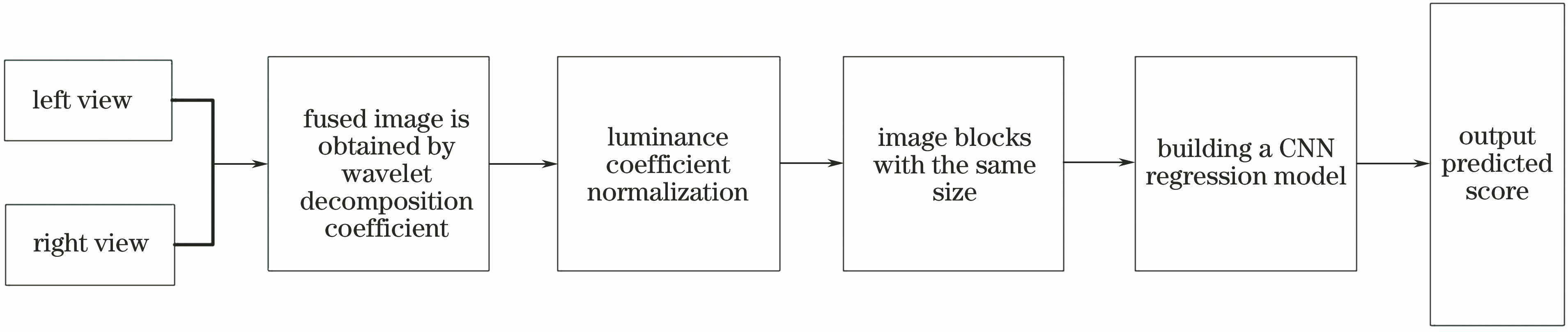 Framework of stereo image quality assessment algorithm based on fused image and convolutional neural network