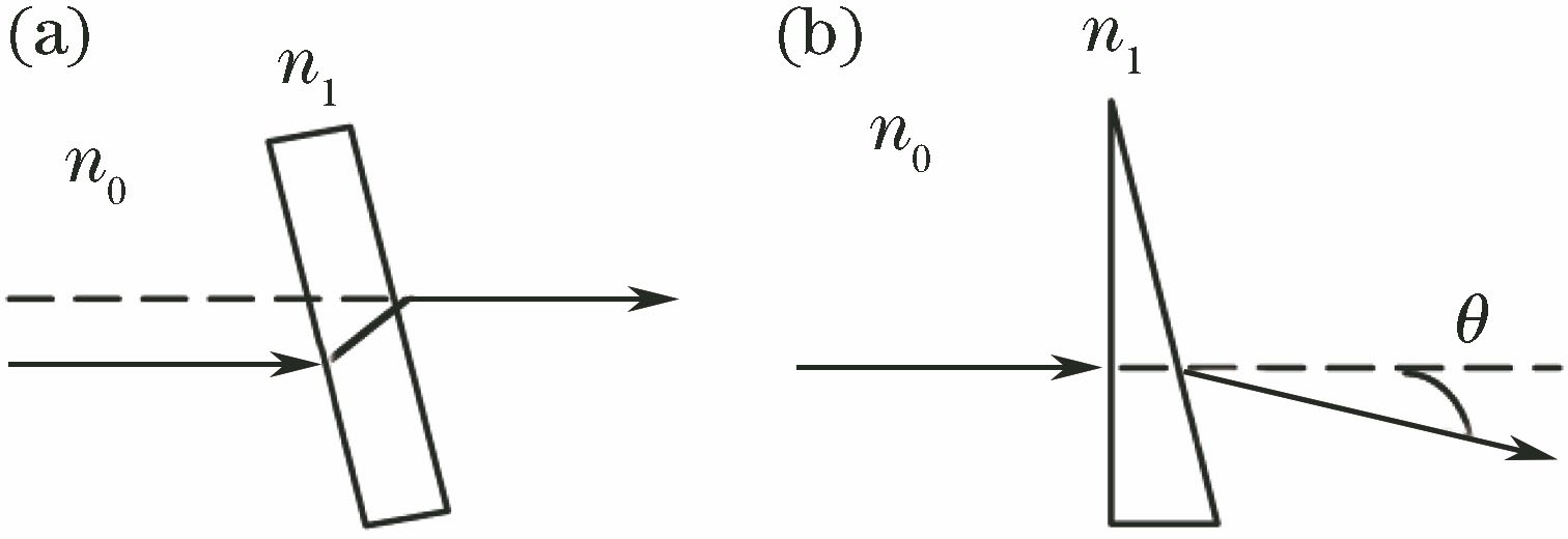 Schematic of beam drifts caused by environmental factors. (a) Parallel drift model; (b) angular drift model